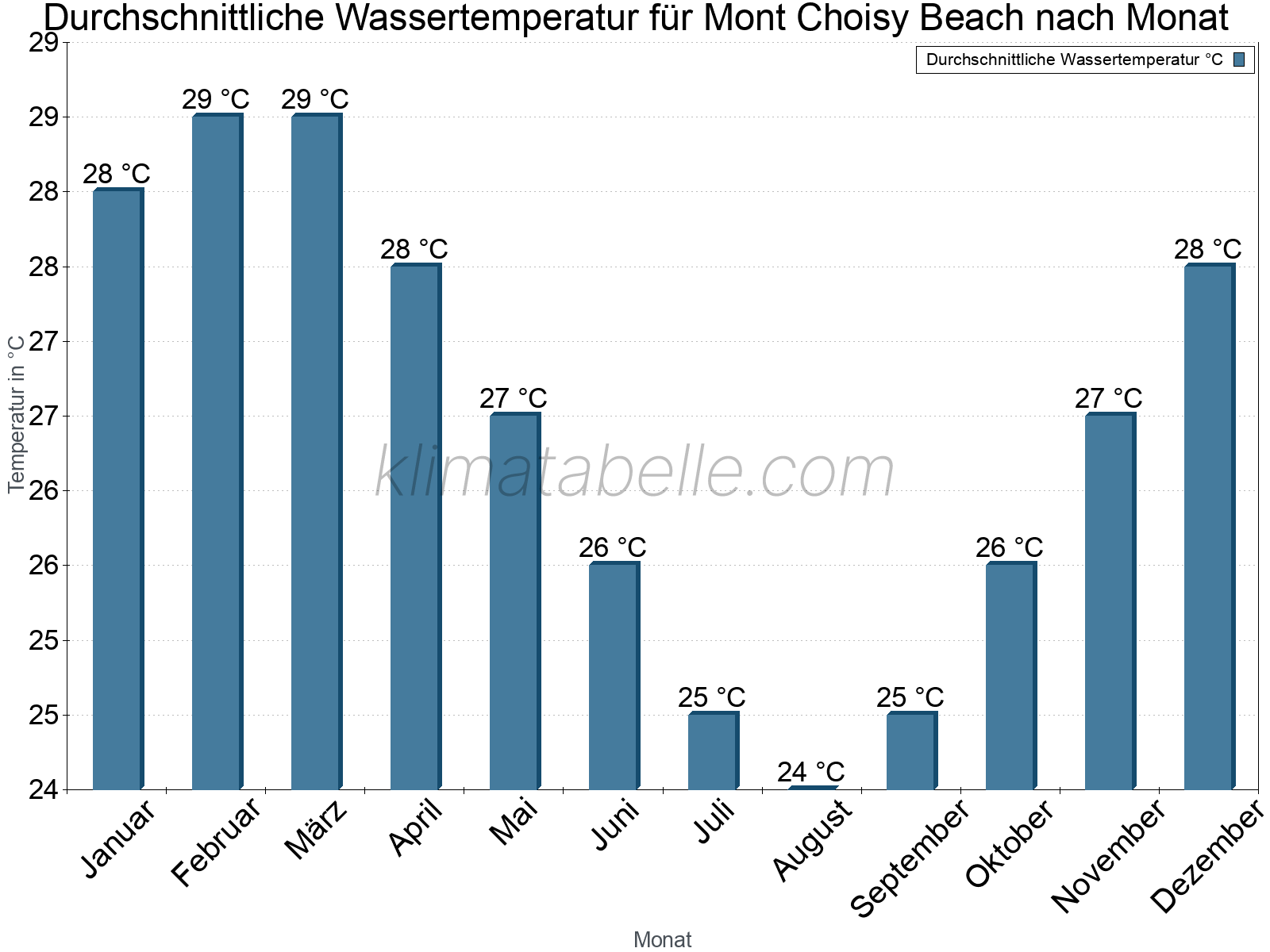 Monatliche Durchschnittstemperaturen des Wassers über das Jahr. Mont Choisy Beach.