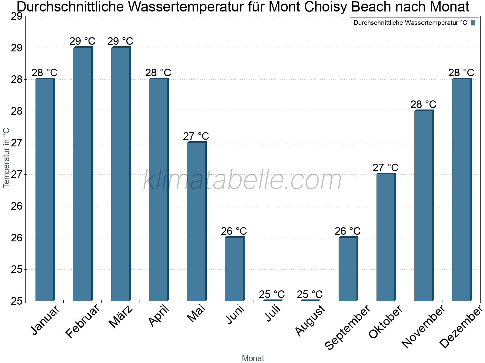 Monatliche Durchschnittstemperaturen des Wassers über das Jahr. Mont Choisy Beach.