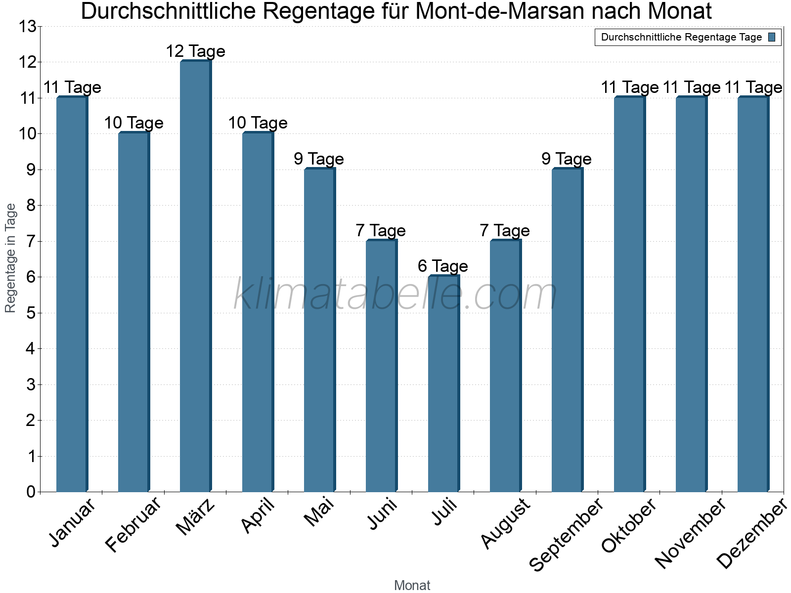 Monatliche Durchschnittswerte der Regentage im Jahresverlauf. Mont-de-Marsan.