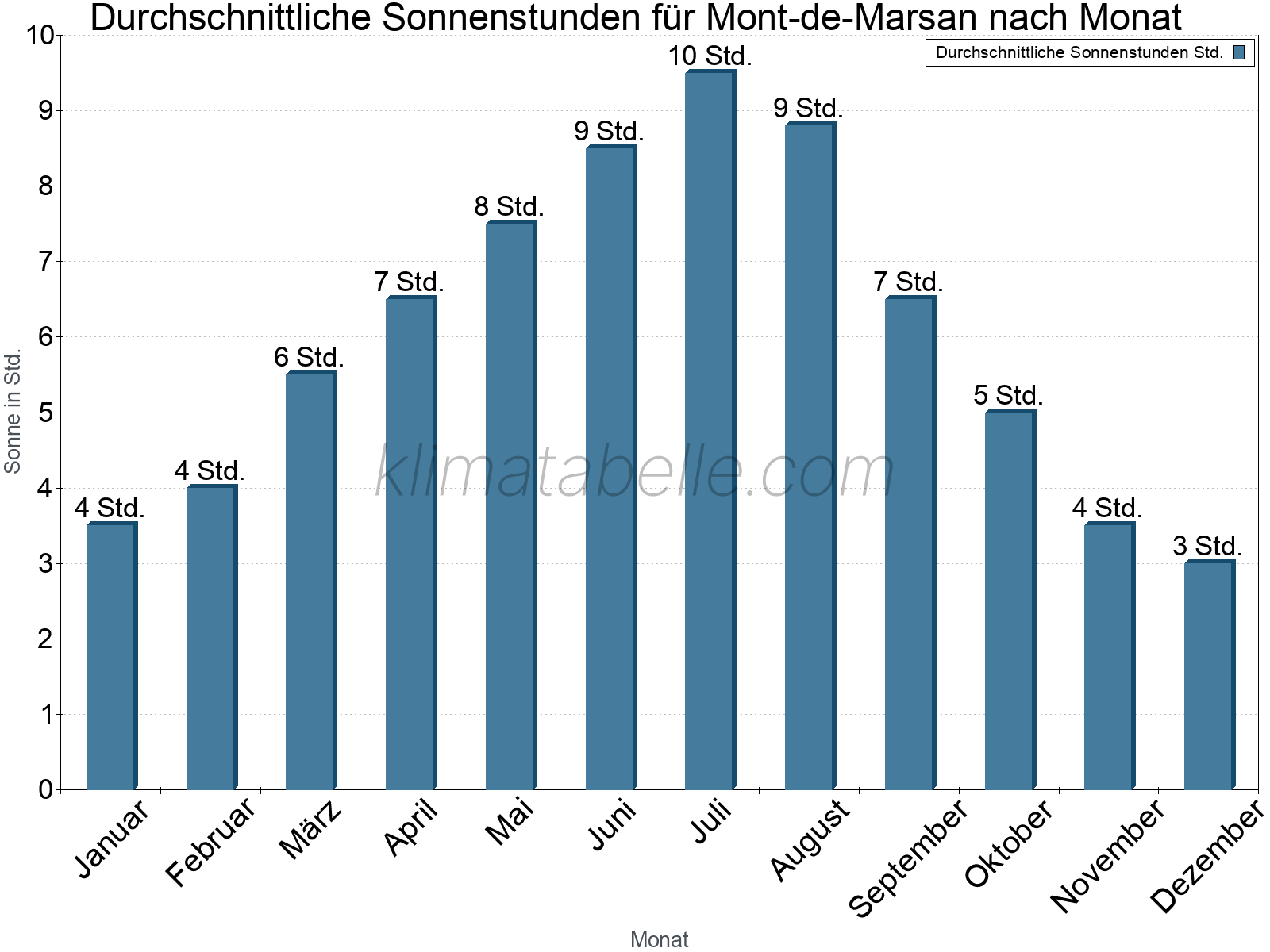 Monatliche Durchschnittswerte der täglichen Sonnenstunden im Jahresverlauf. Mont-de-Marsan.