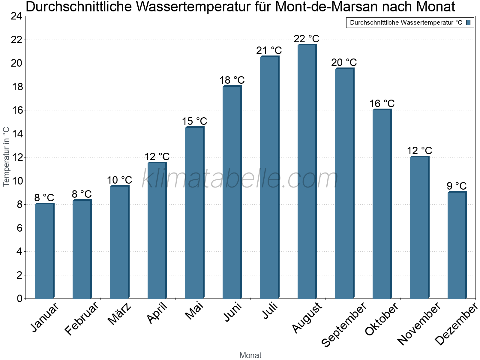 Monatliche Durchschnittstemperaturen des Wassers über das Jahr. Mont-de-Marsan.