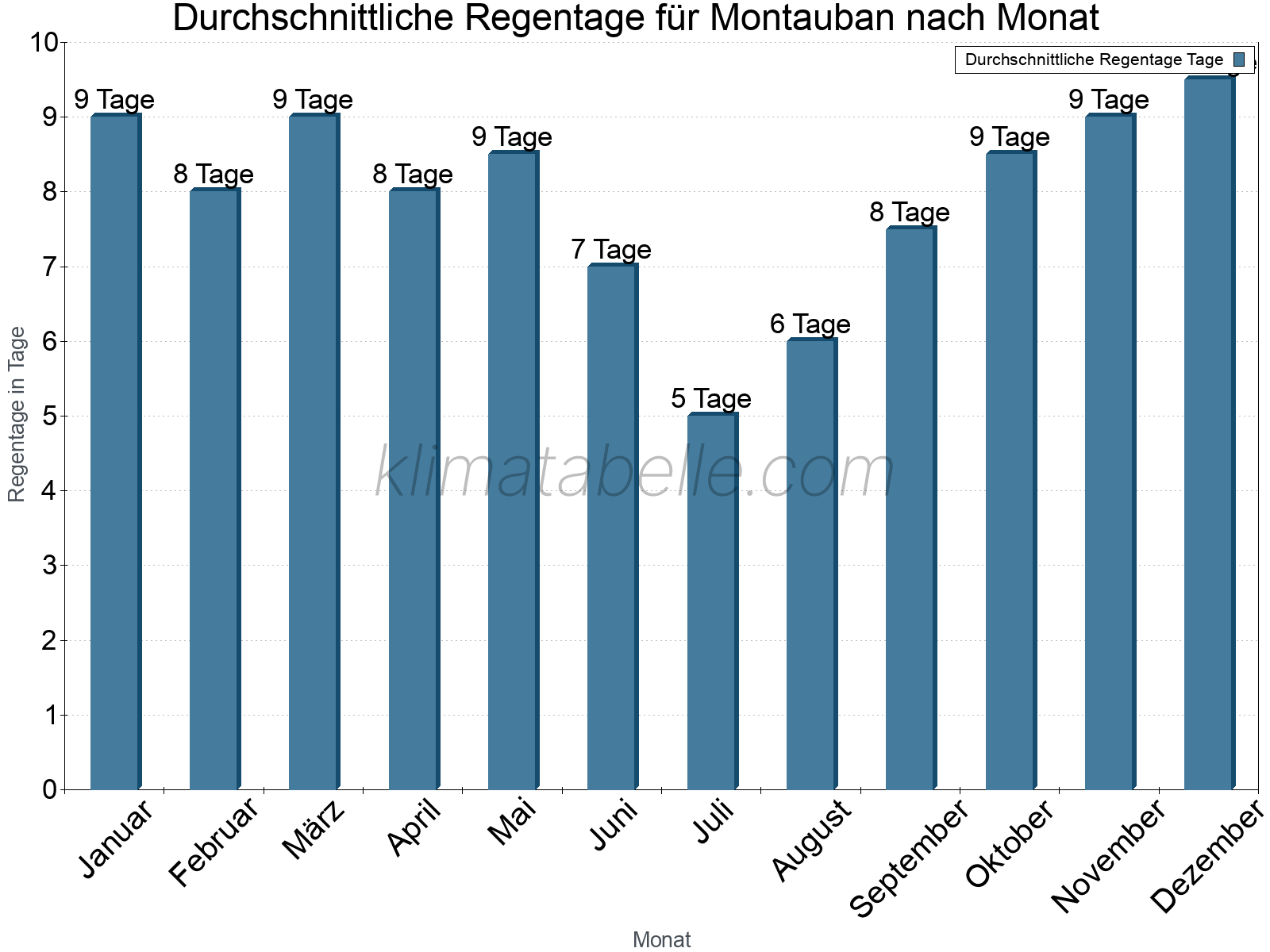 Monatliche Durchschnittswerte der Regentage im Jahresverlauf. Montauban.