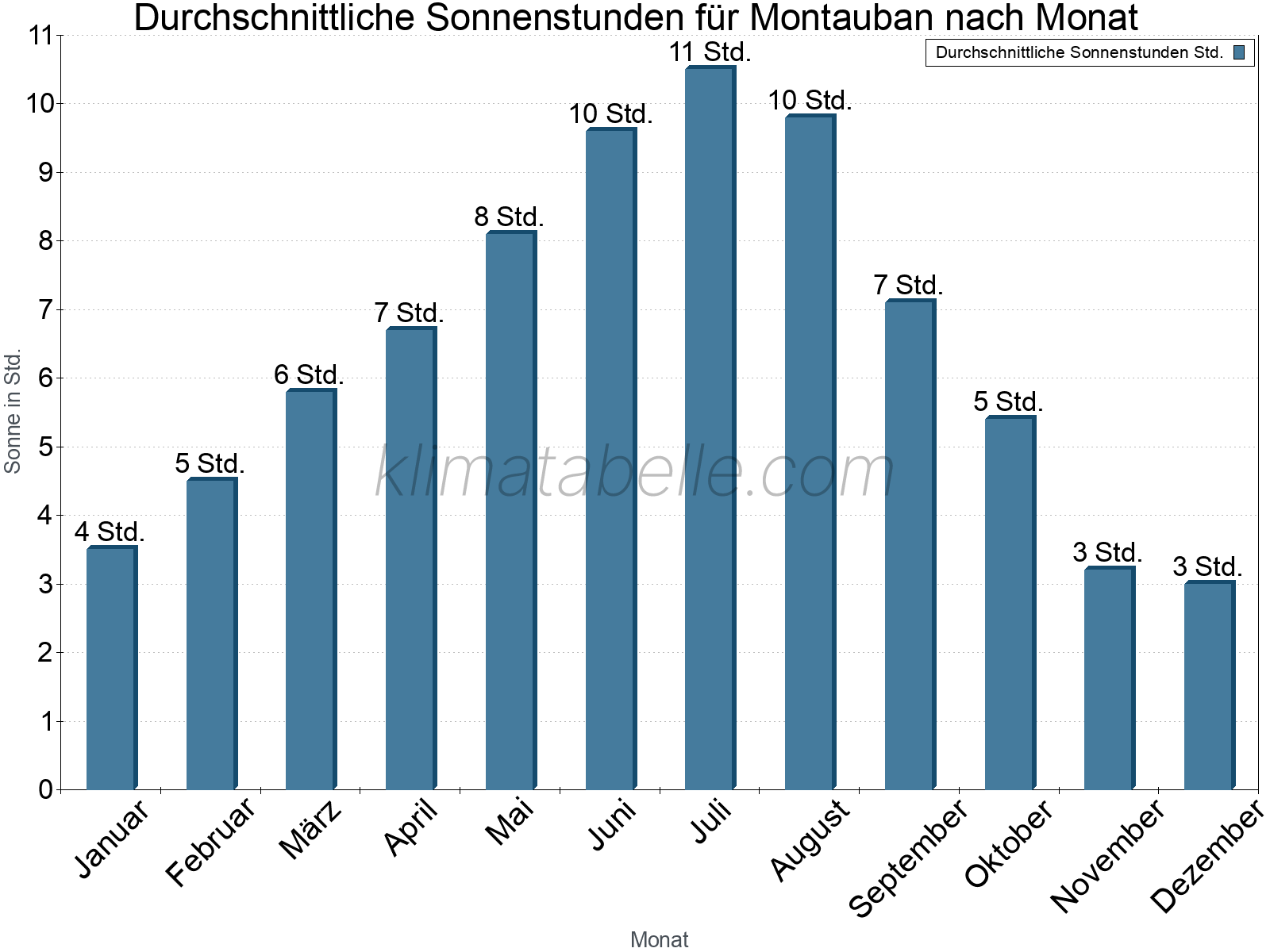 Monatliche Durchschnittswerte der täglichen Sonnenstunden im Jahresverlauf. Montauban.