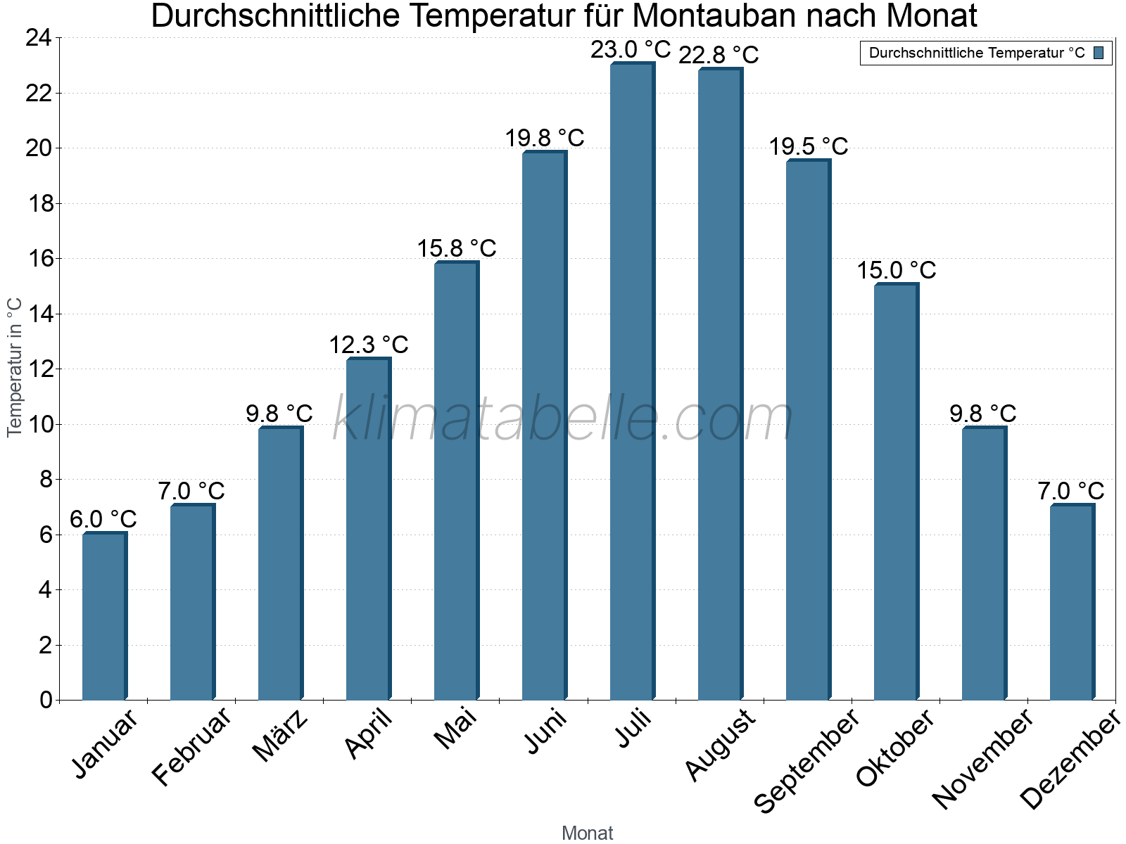 Jahresverlauf der gemittelten Temperatur je Monat. Montauban.
