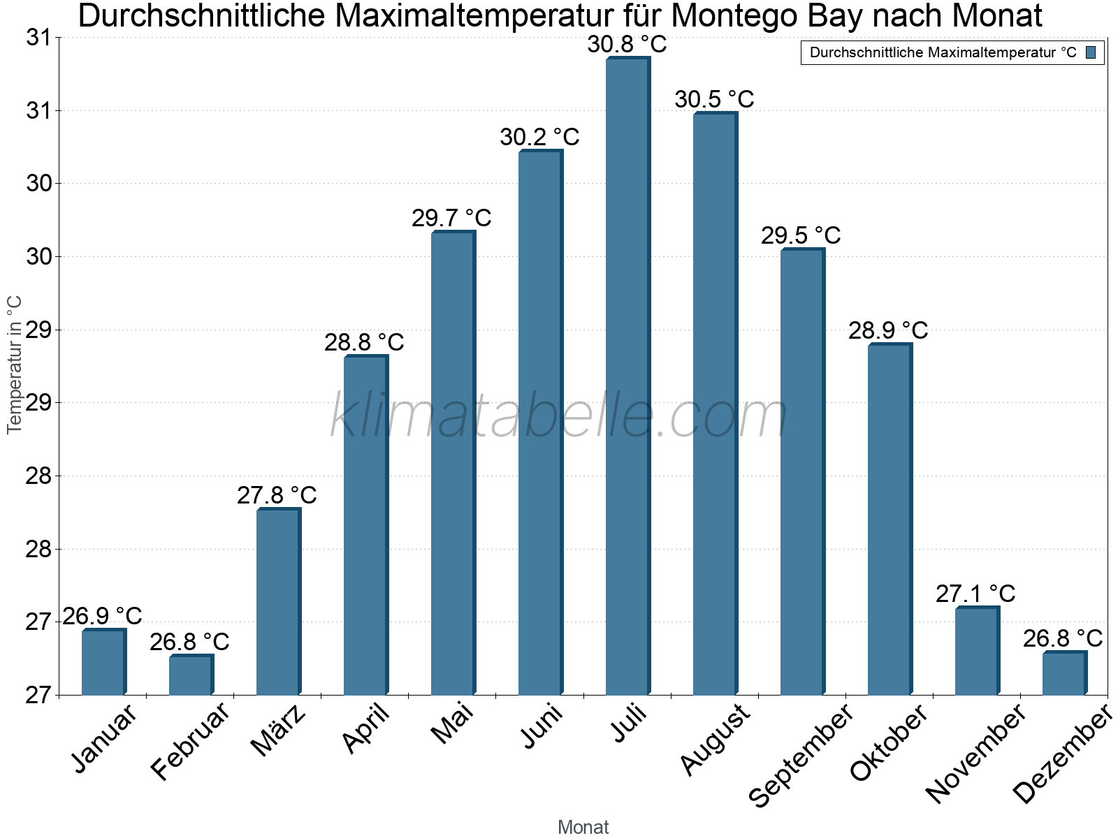 Jahresverlauf der gemittelten Maximaltemperatur je Monat. Montego Bay.