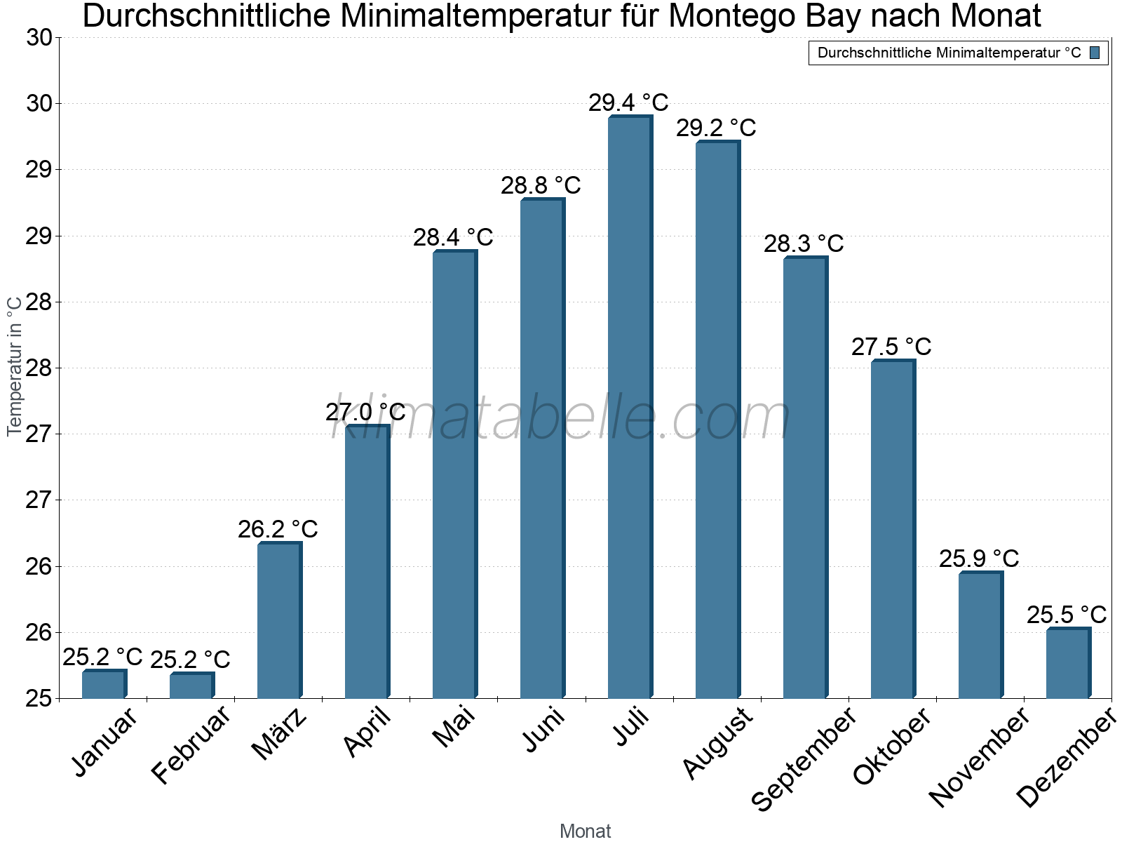 Jahresverlauf der gemittelten Minimaltemperatur je Monat. Montego Bay.