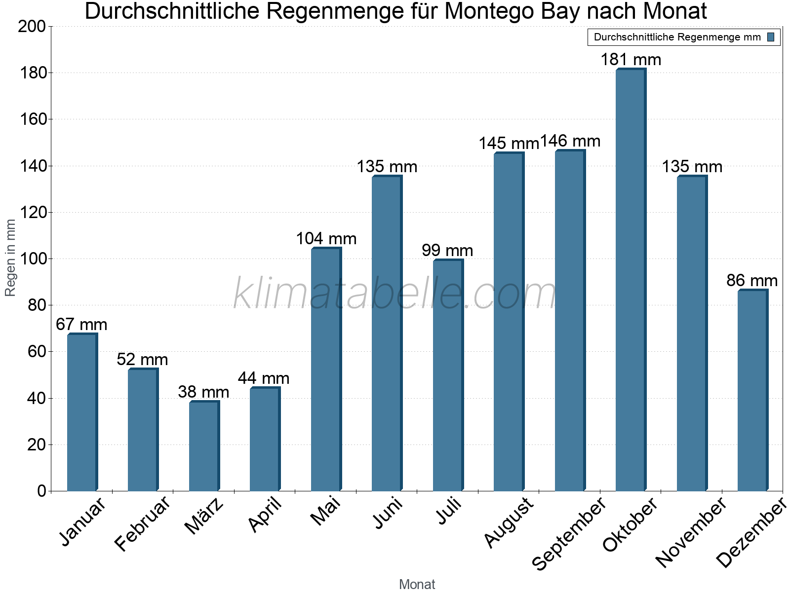Monatliche Durchschnittswerte der täglichen Regenmenge im Jahresverlauf. Montego Bay.