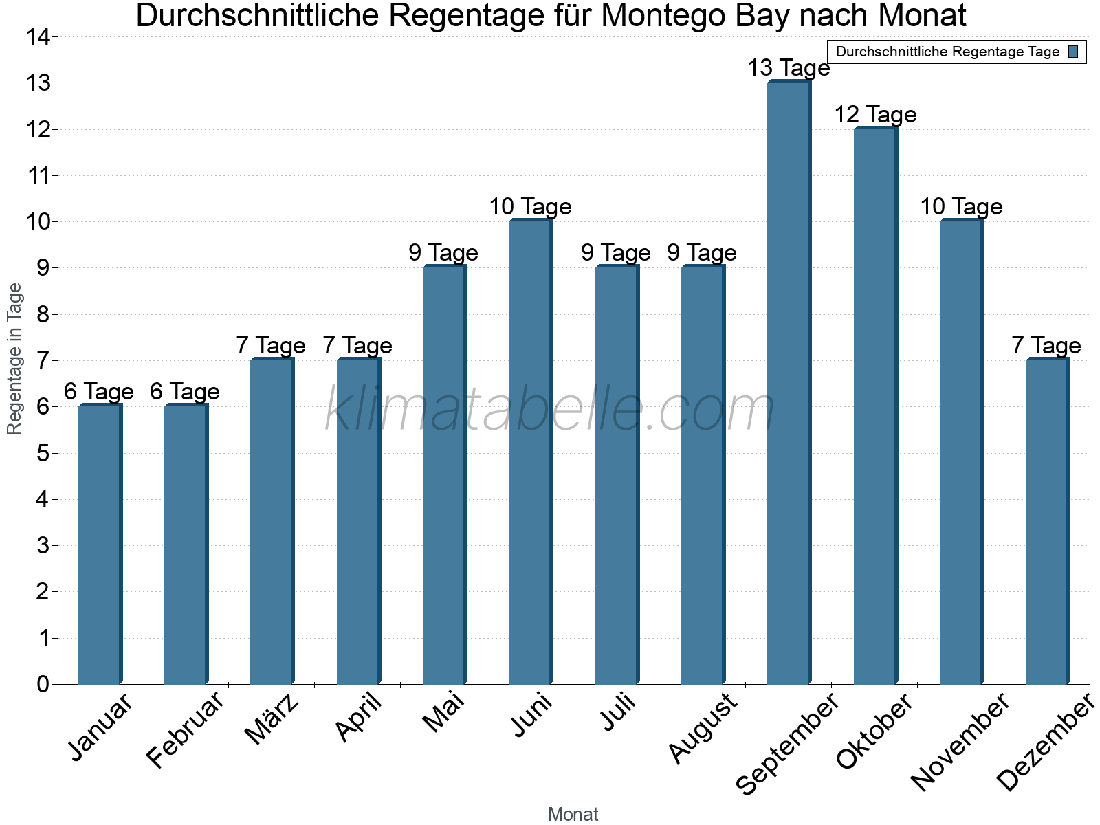 Monatliche Durchschnittswerte der Regentage im Jahresverlauf. Montego Bay.