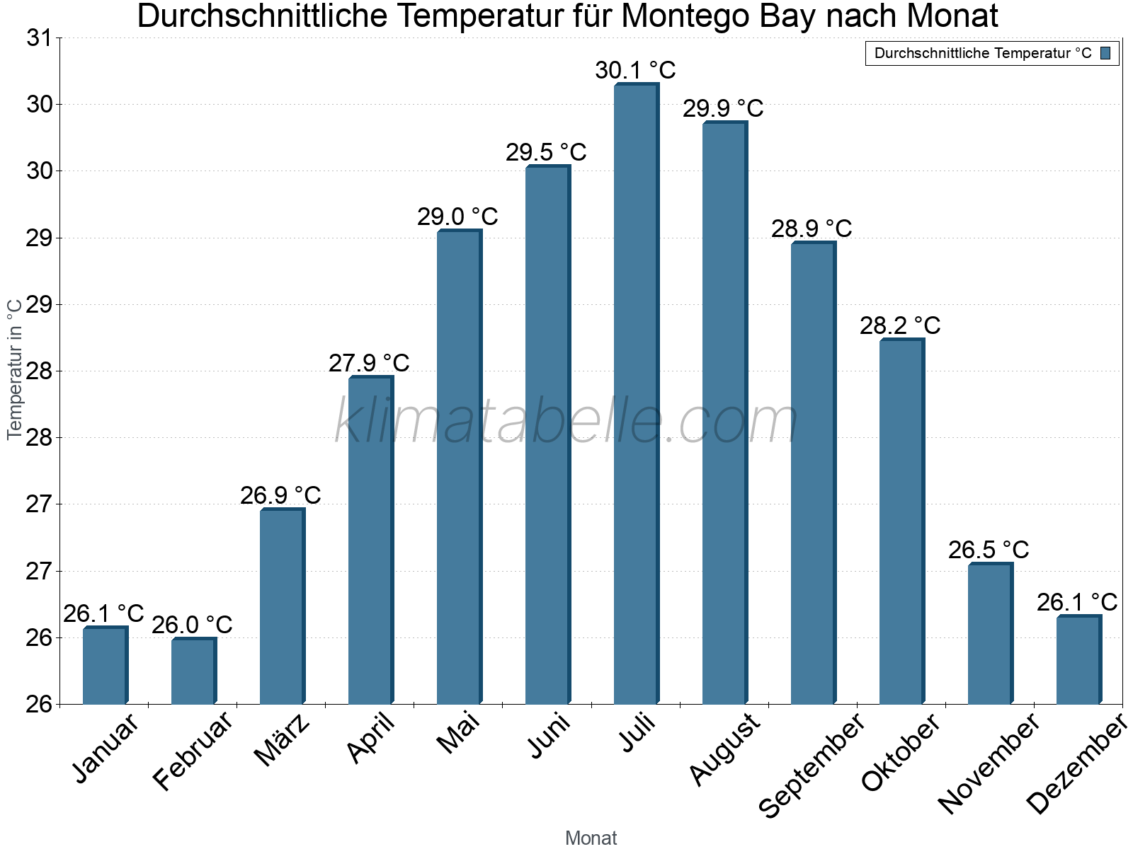 Jahresverlauf der gemittelten Temperatur je Monat. Montego Bay.