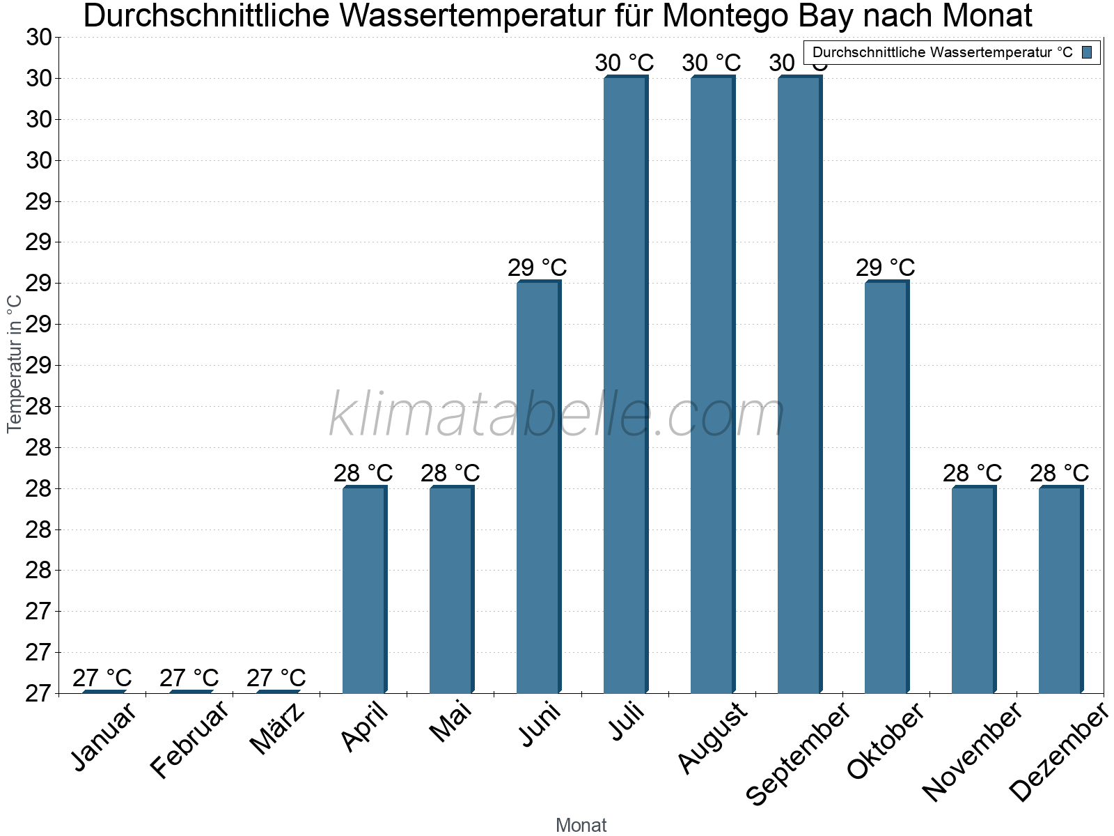 Monatliche Durchschnittstemperaturen des Wassers über das Jahr. Montego Bay.