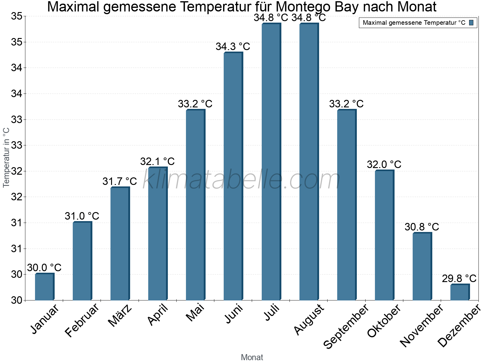 Jahresverlauf der Maximaltemperatur je Monat. Montego Bay.