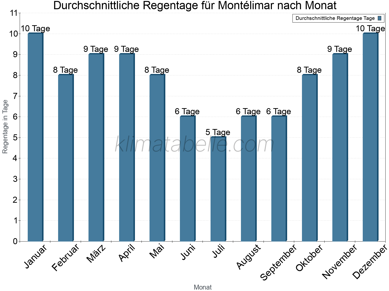 Monatliche Durchschnittswerte der Regentage im Jahresverlauf. Montélimar.