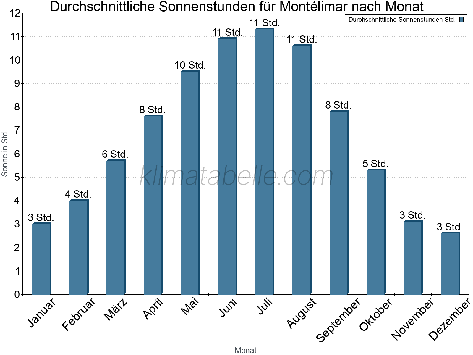 Monatliche Durchschnittswerte der täglichen Sonnenstunden im Jahresverlauf. Montélimar.