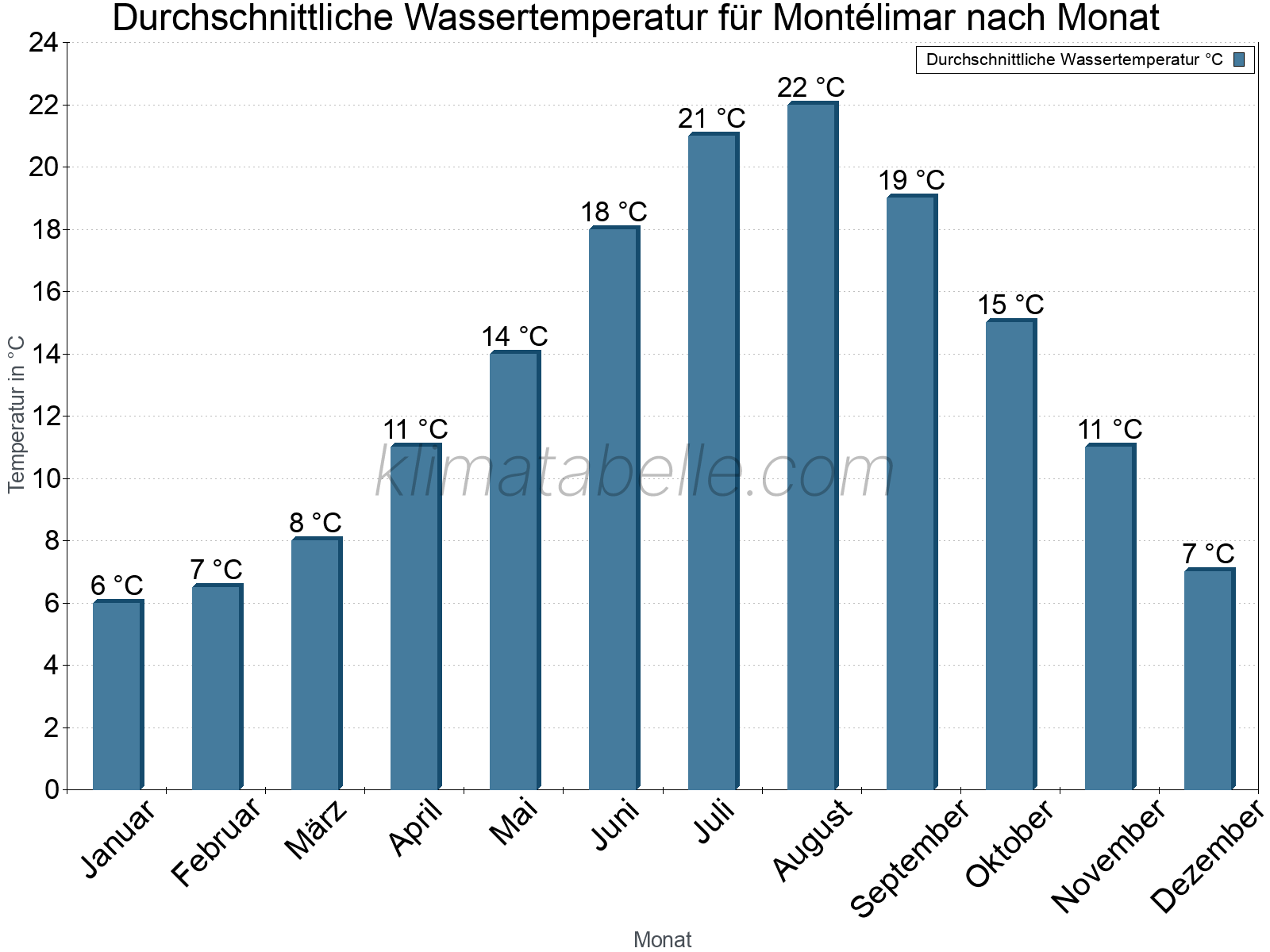 Monatliche Durchschnittstemperaturen des Wassers über das Jahr. Montélimar.