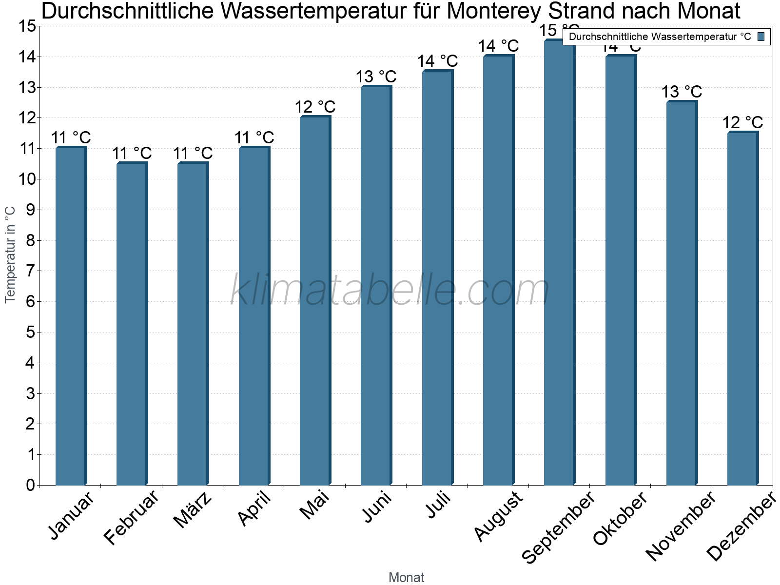 Monatliche Durchschnittstemperaturen des Wassers über das Jahr. Monterey Strand.