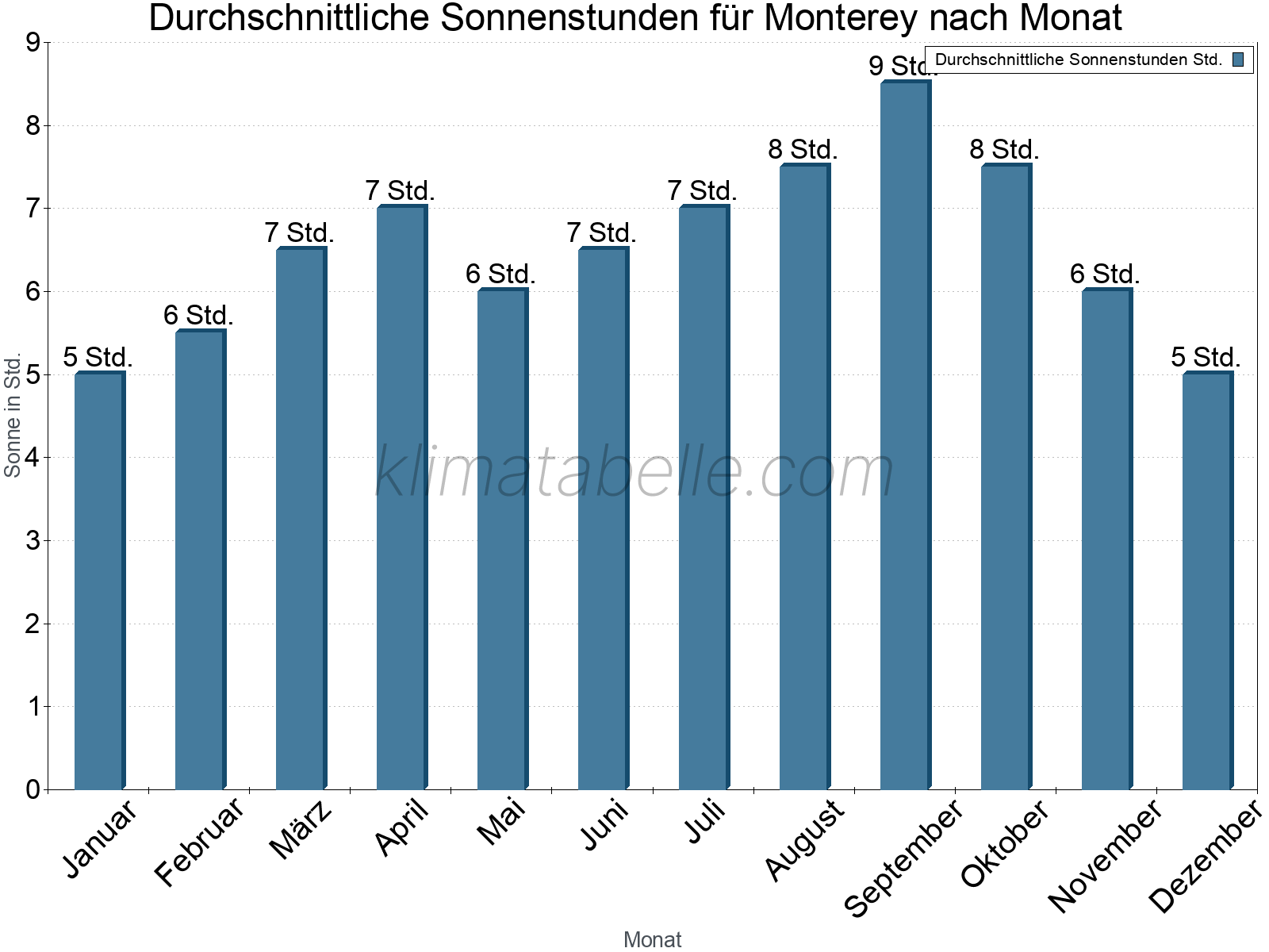 Monatliche Durchschnittswerte der täglichen Sonnenstunden im Jahresverlauf. Monterey.