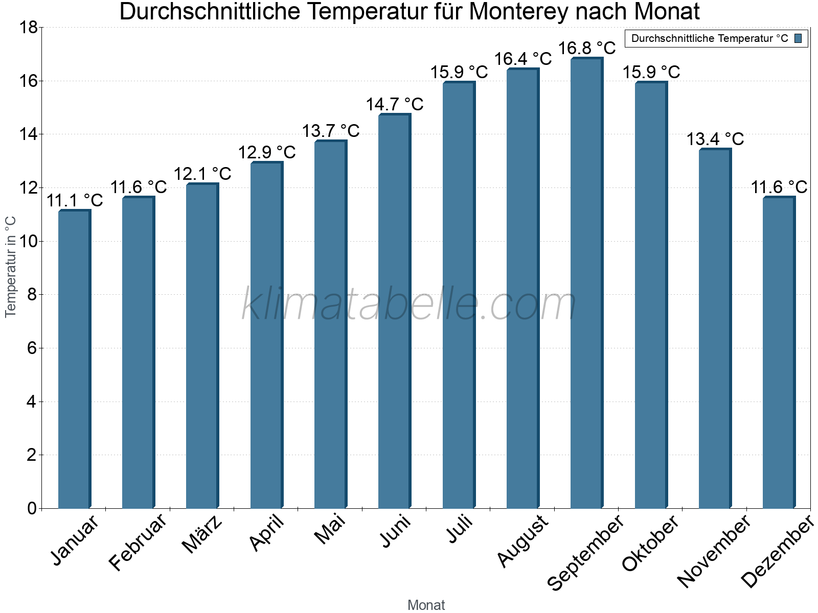 Jahresverlauf der gemittelten Temperatur je Monat. Monterey.