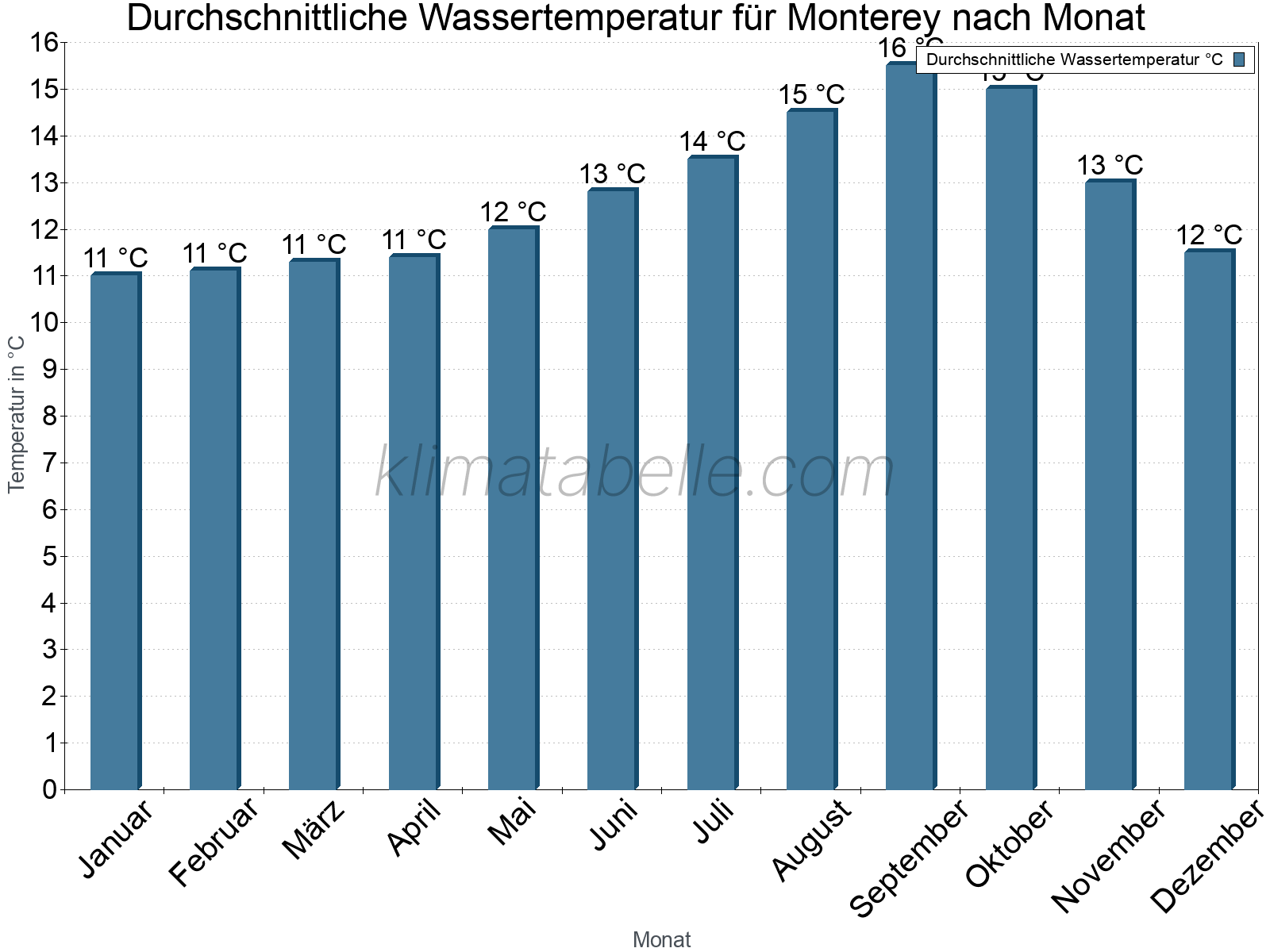 Monatliche Durchschnittstemperaturen des Wassers über das Jahr. Monterey.
