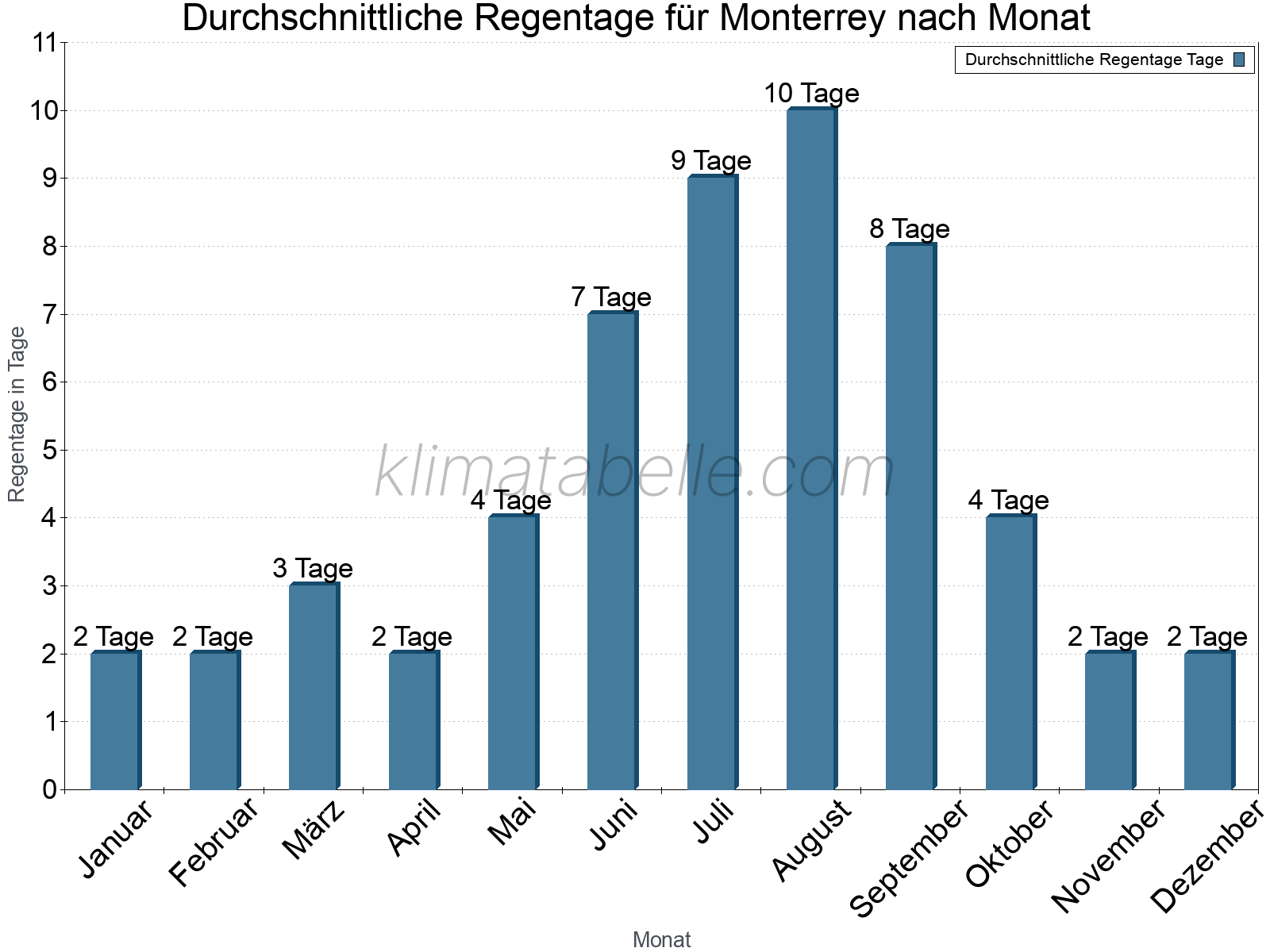 Monatliche Durchschnittswerte der Regentage im Jahresverlauf. Monterrey.
