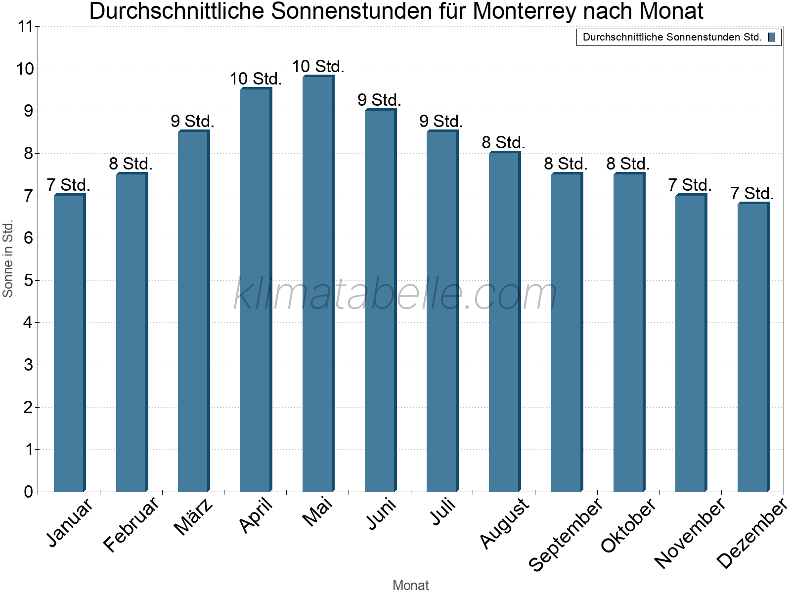 Monatliche Durchschnittswerte der täglichen Sonnenstunden im Jahresverlauf. Monterrey.