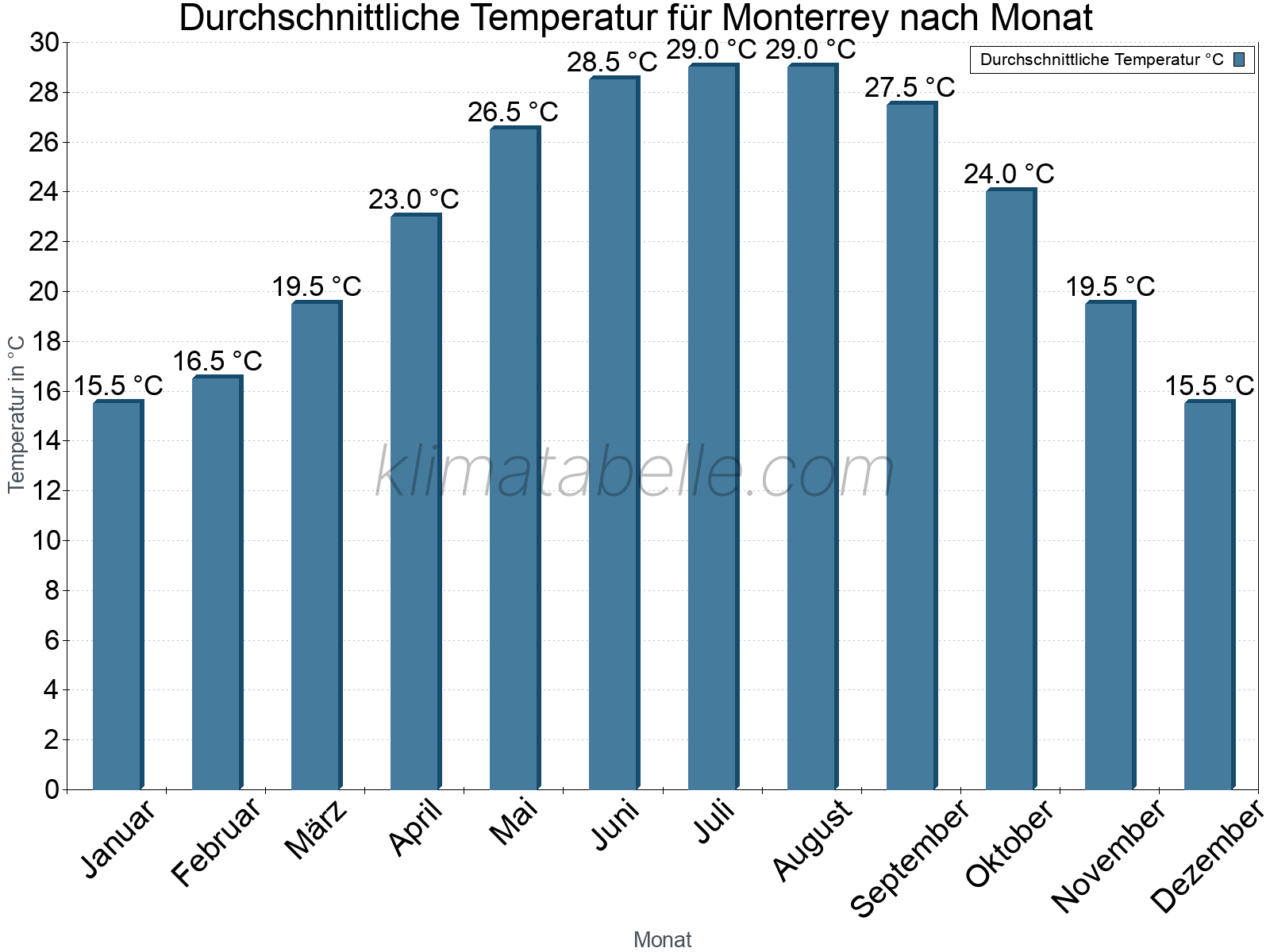 Jahresverlauf der gemittelten Temperatur je Monat. Monterrey.