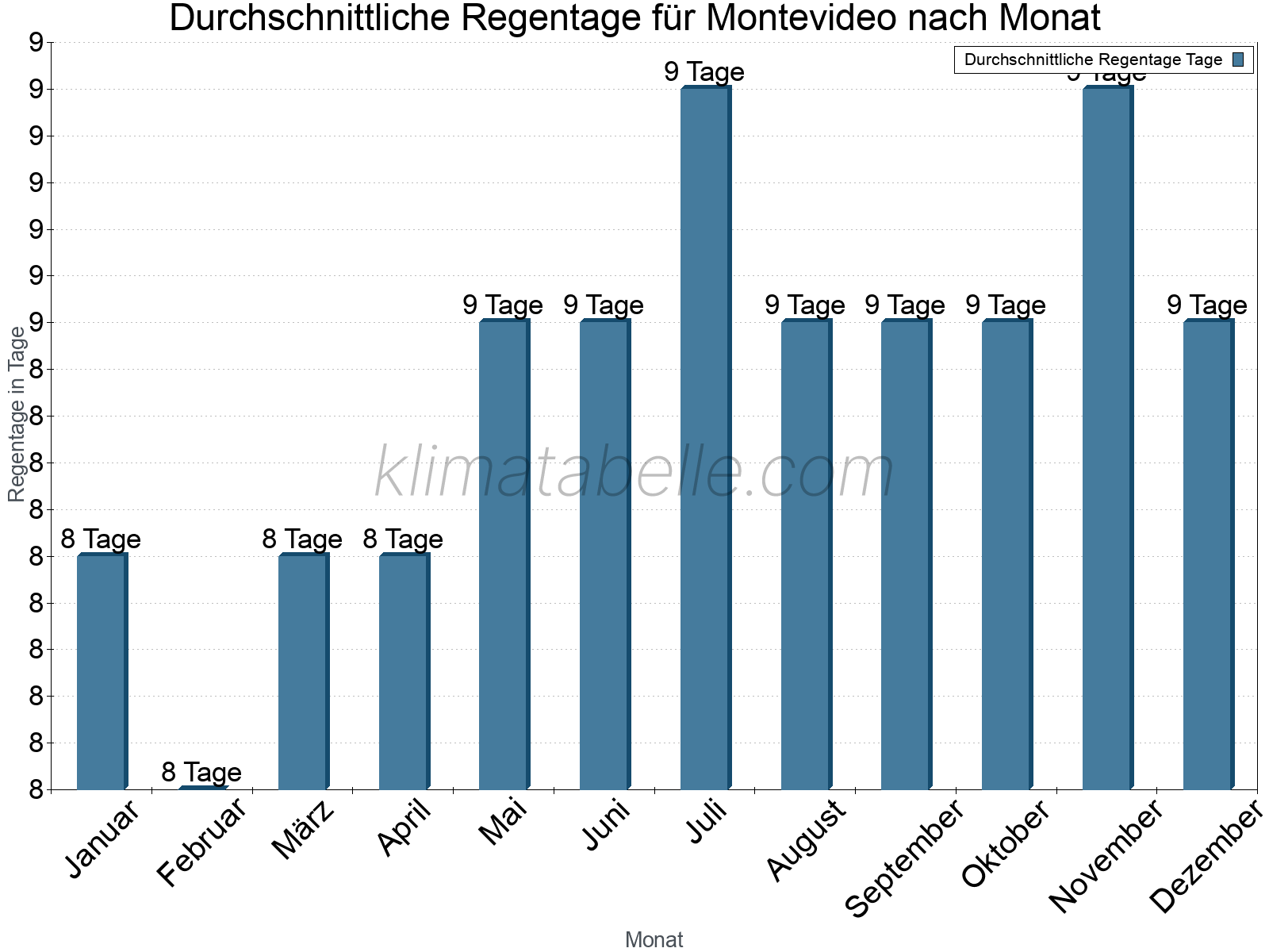 Monatliche Durchschnittswerte der Regentage im Jahresverlauf. Montevideo.