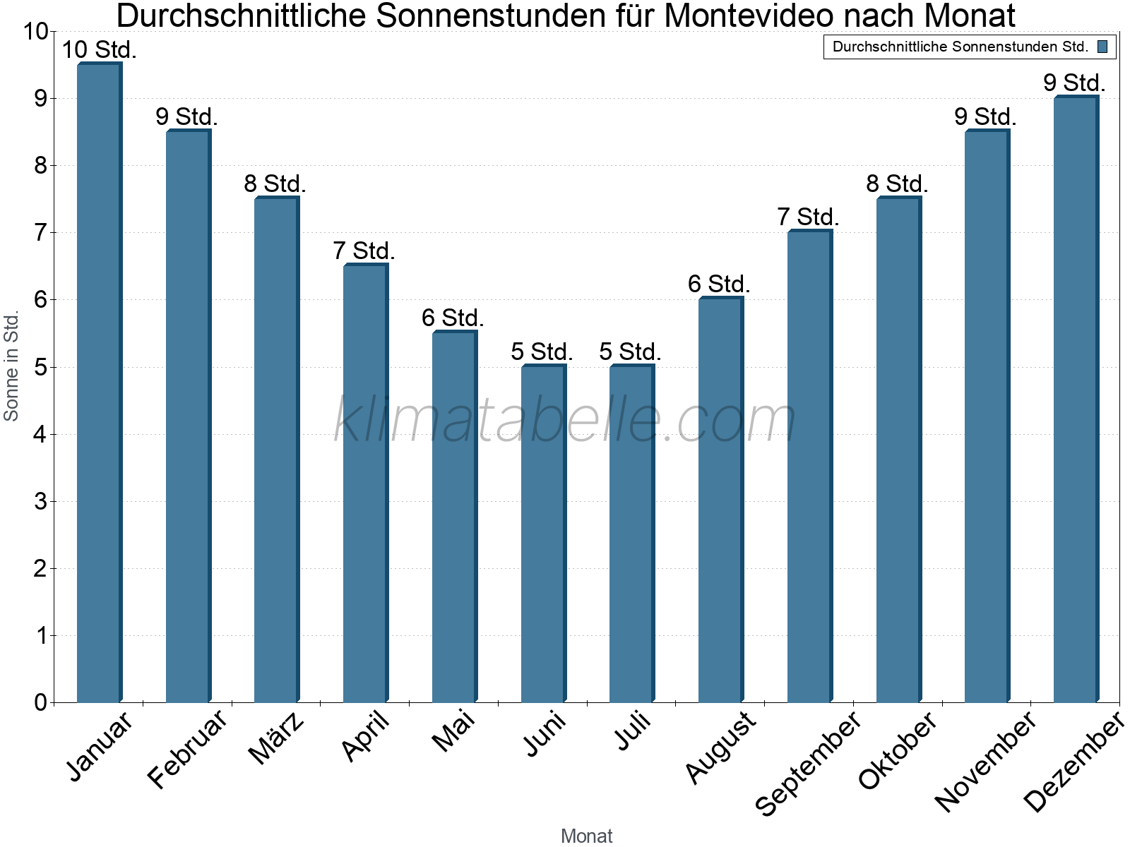 Monatliche Durchschnittswerte der täglichen Sonnenstunden im Jahresverlauf. Montevideo.