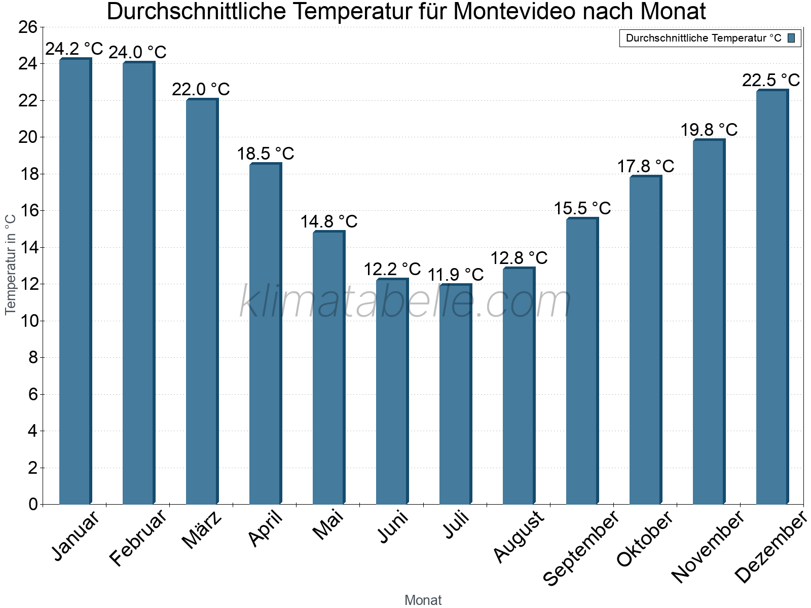 Jahresverlauf der gemittelten Temperatur je Monat. Montevideo.
