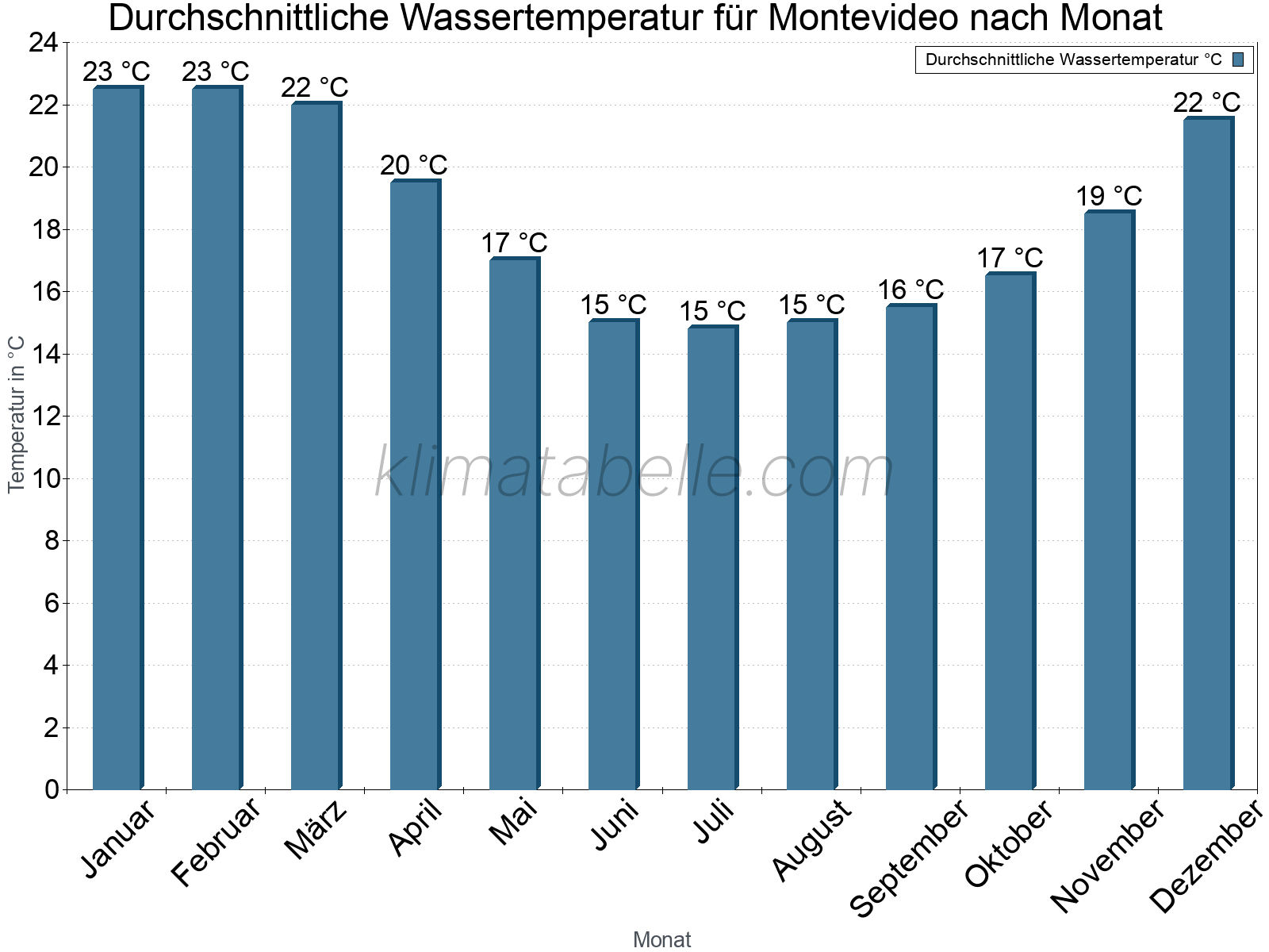 Monatliche Durchschnittstemperaturen des Wassers über das Jahr. Montevideo.