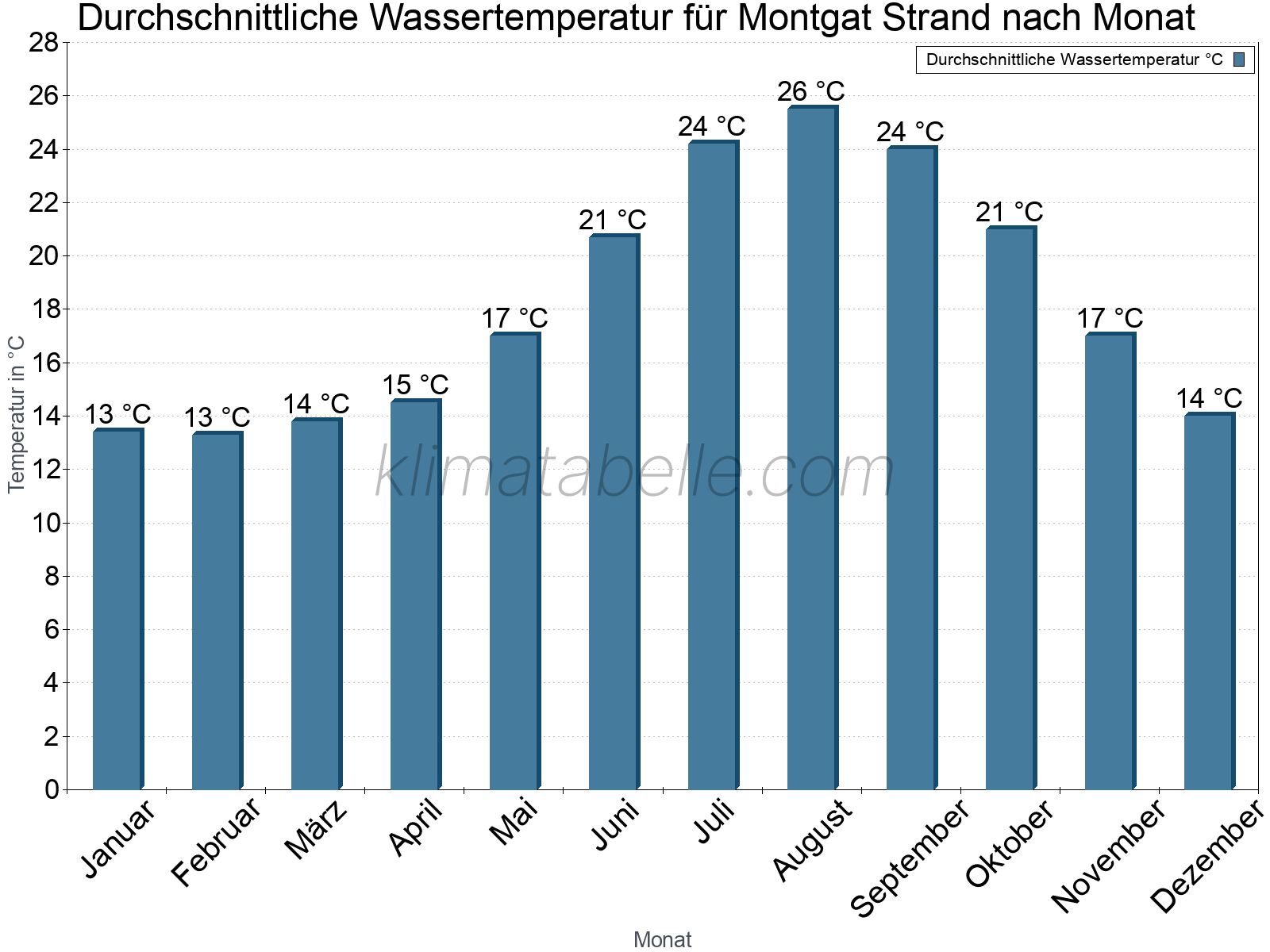 Monatliche Durchschnittstemperaturen des Wassers über das Jahr. Montgat Strand.