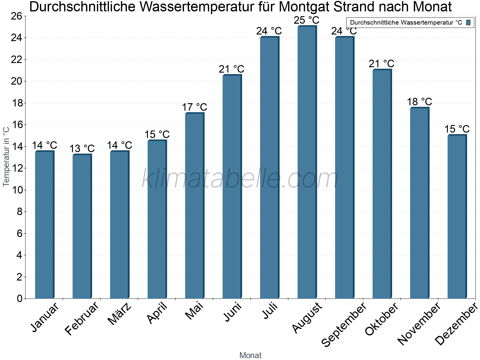 Monatliche Durchschnittstemperaturen des Wassers über das Jahr. Montgat Strand.