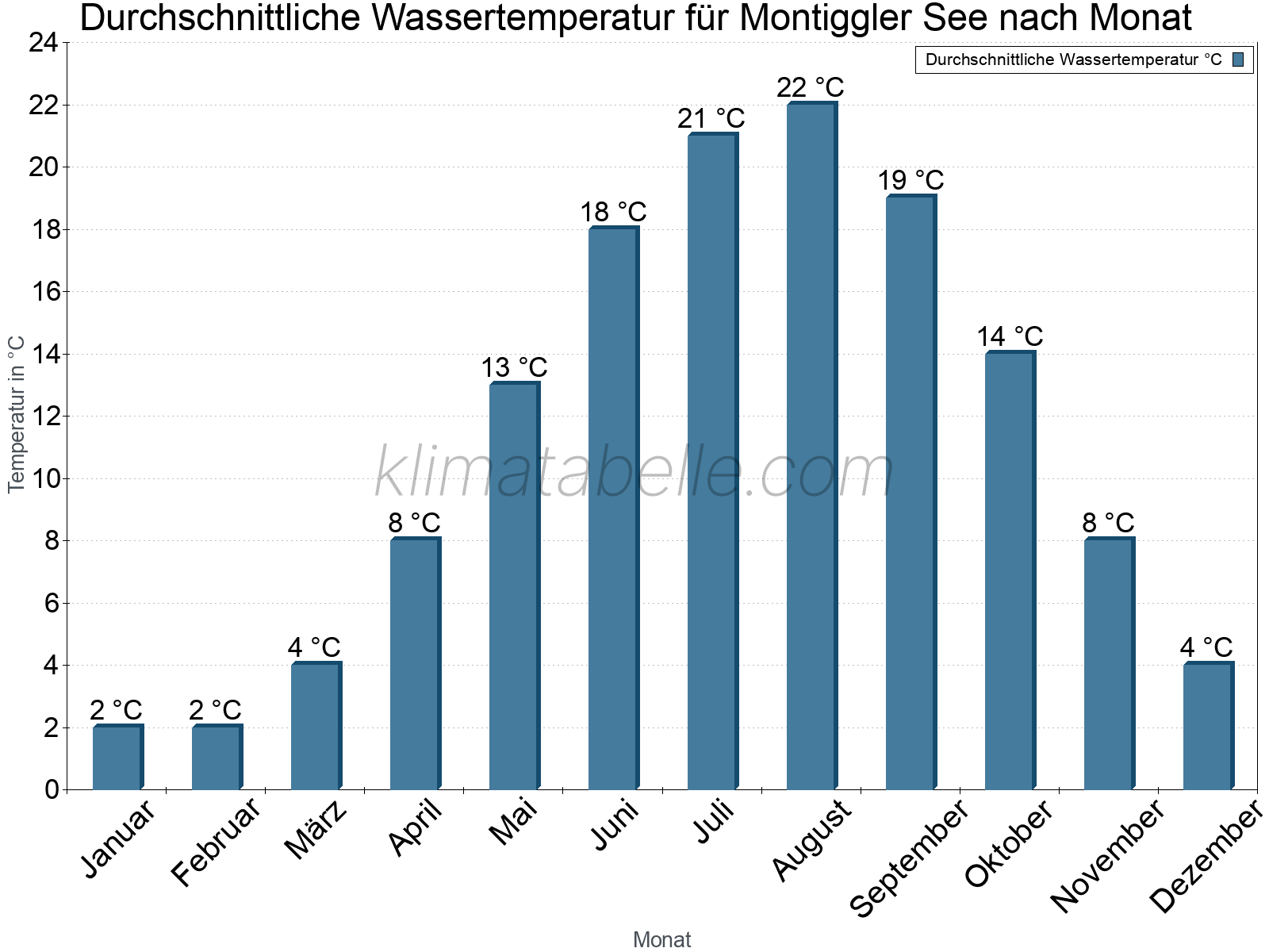Monatliche Durchschnittstemperaturen des Wassers über das Jahr. Montiggler See.