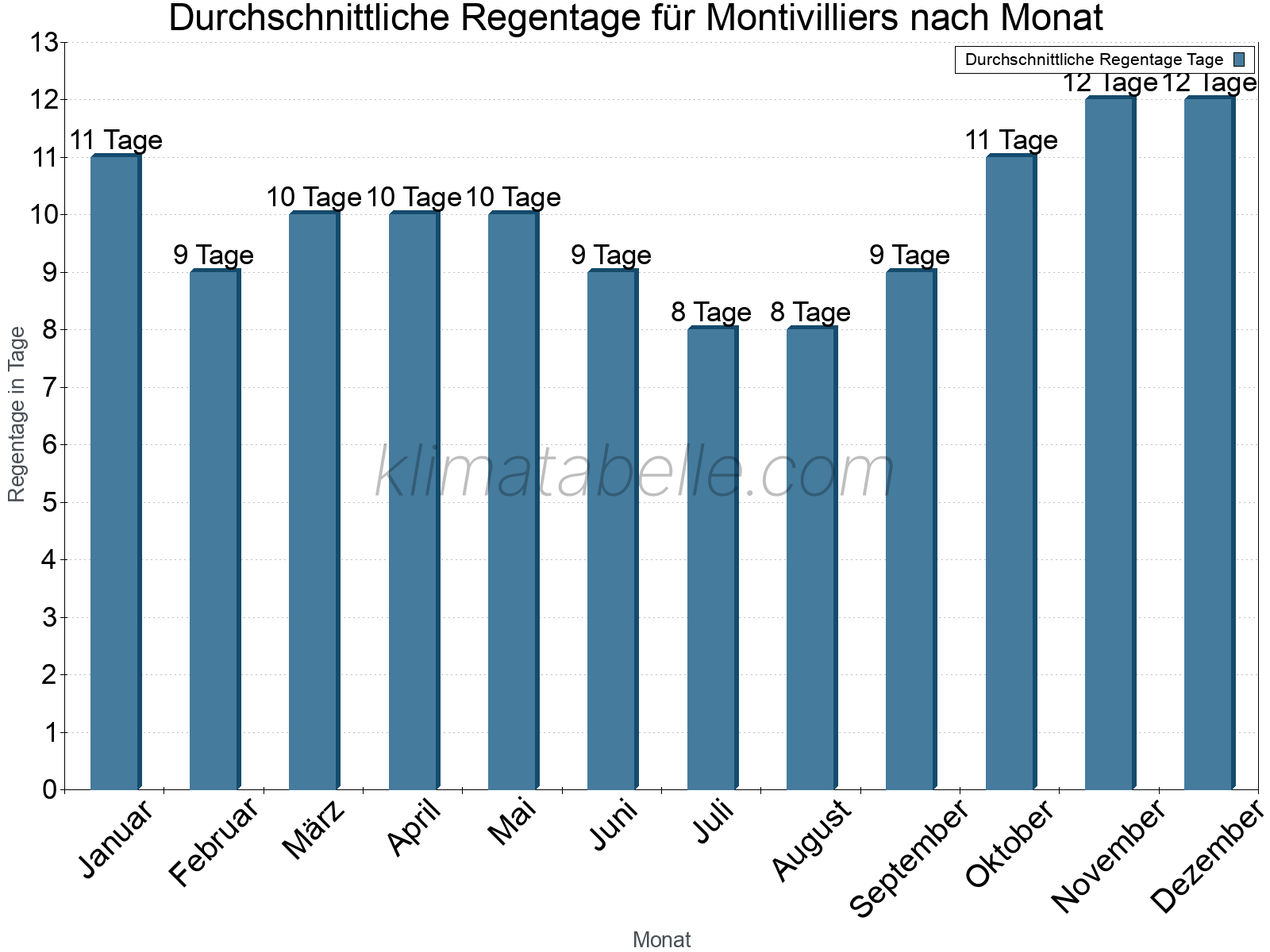 Monatliche Durchschnittswerte der Regentage im Jahresverlauf. Montivilliers.