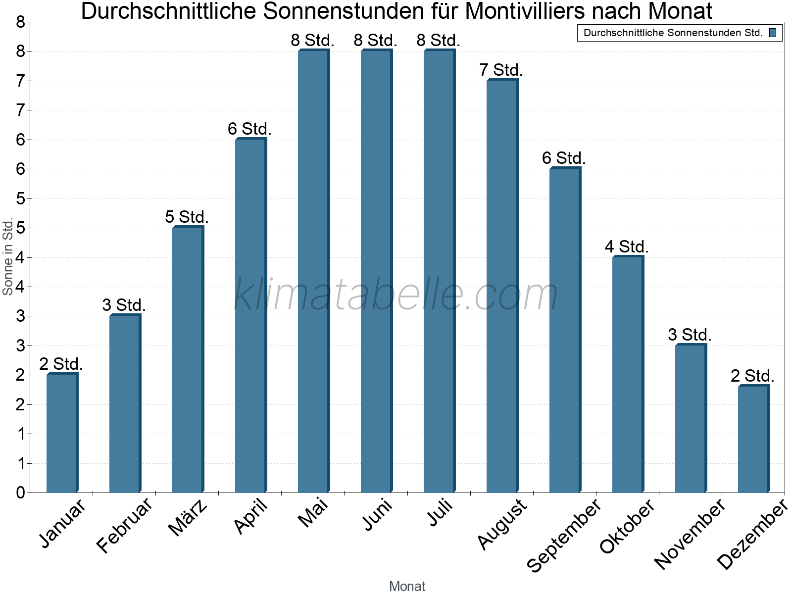 Monatliche Durchschnittswerte der täglichen Sonnenstunden im Jahresverlauf. Montivilliers.