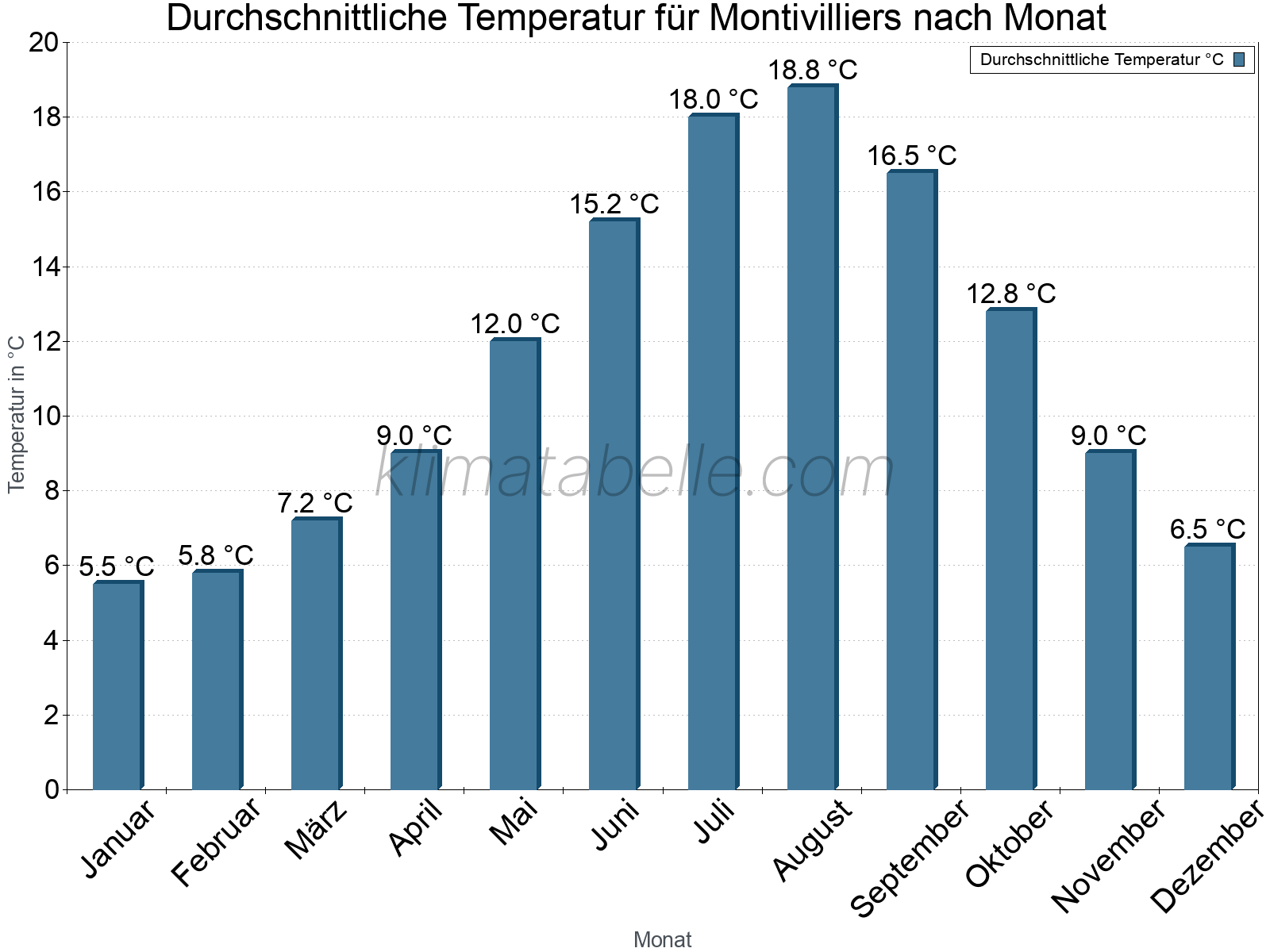 Jahresverlauf der gemittelten Temperatur je Monat. Montivilliers.