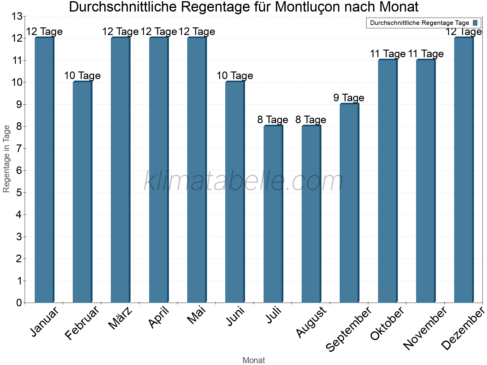 Monatliche Durchschnittswerte der Regentage im Jahresverlauf. Montluçon.