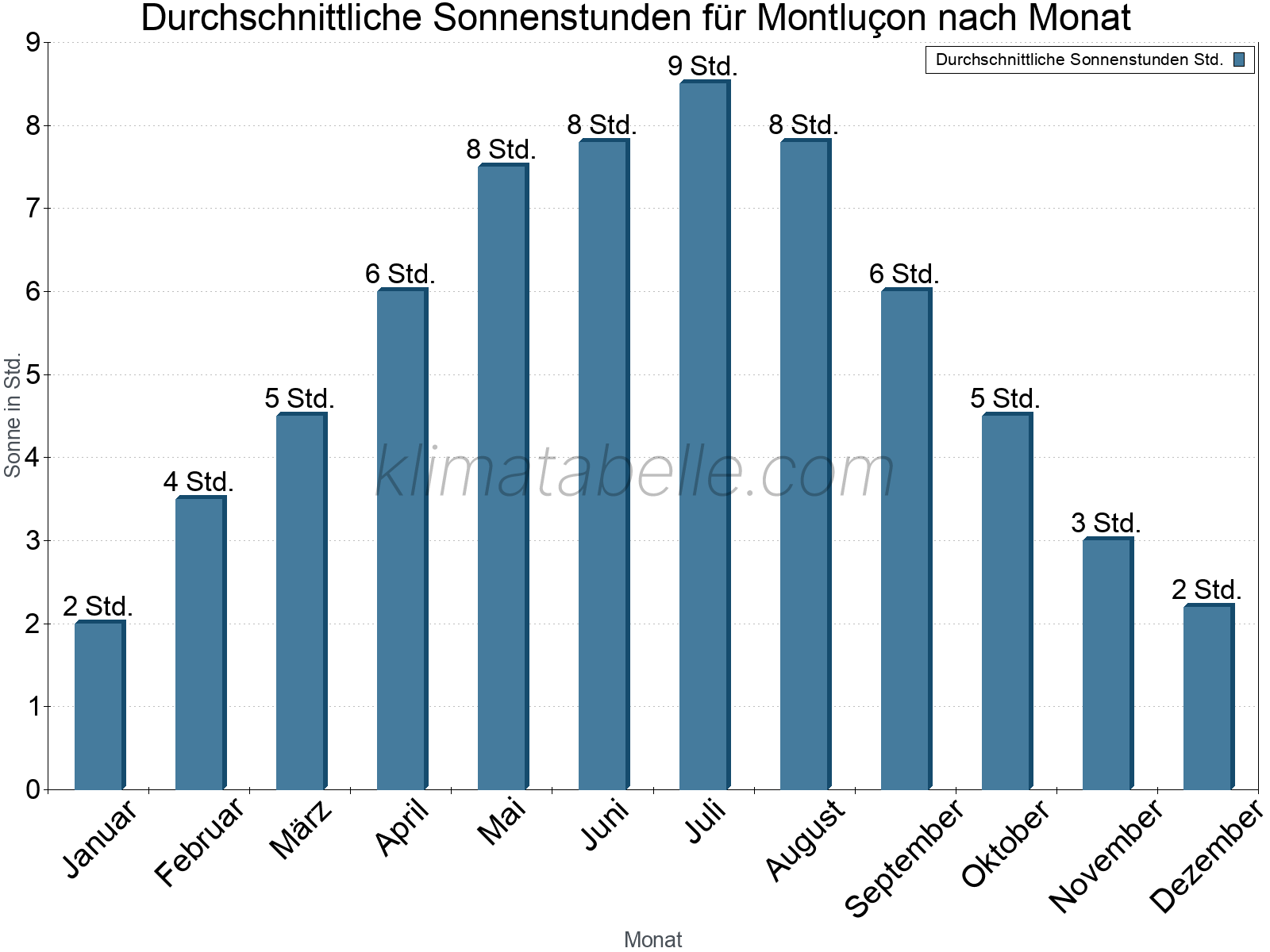 Monatliche Durchschnittswerte der täglichen Sonnenstunden im Jahresverlauf. Montluçon.
