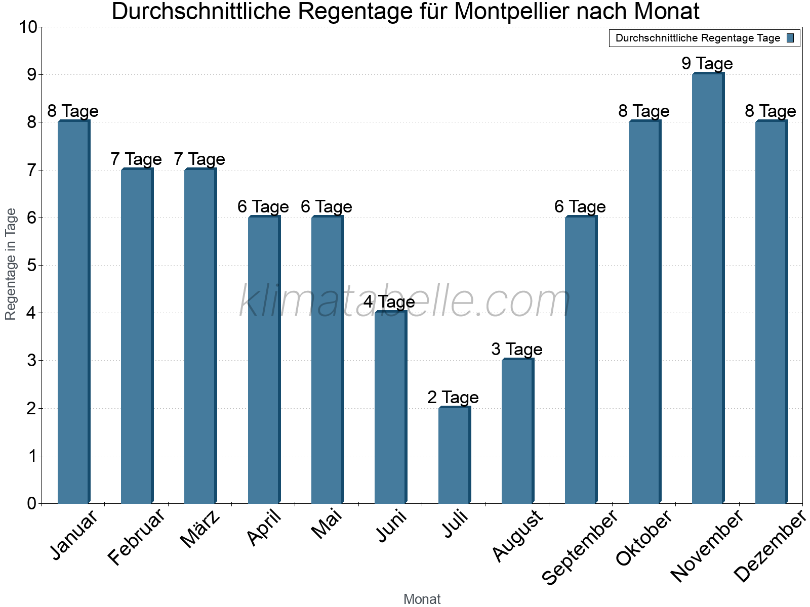 Monatliche Durchschnittswerte der Regentage im Jahresverlauf. Montpellier.