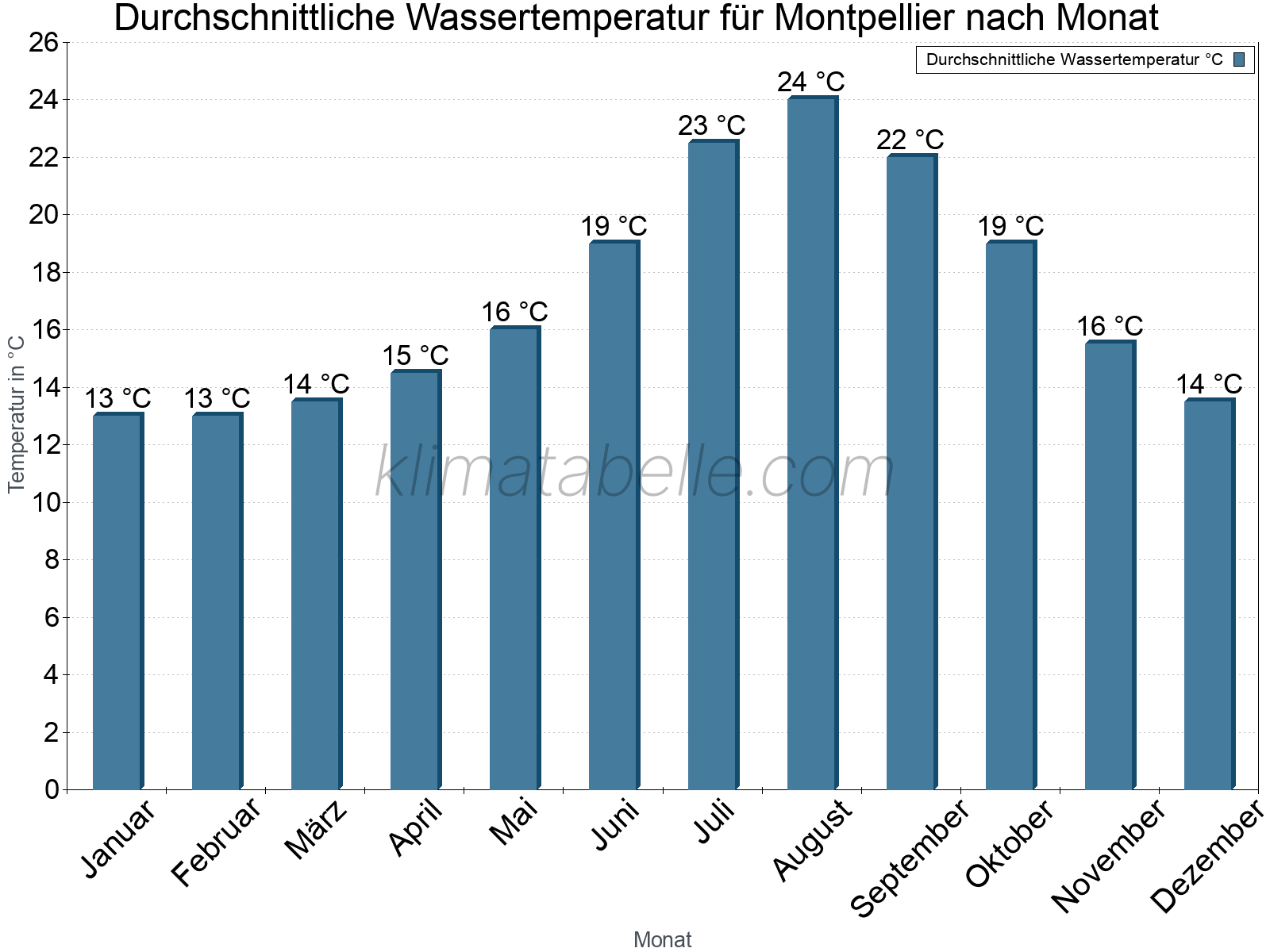 Monatliche Durchschnittstemperaturen des Wassers über das Jahr. Montpellier.