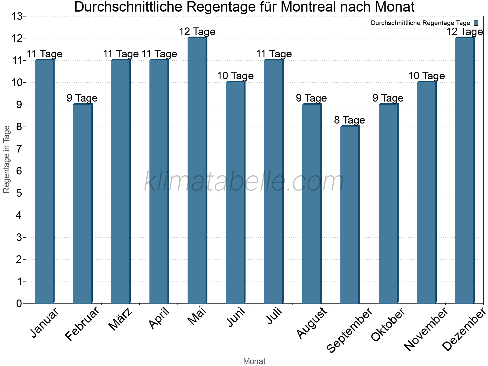 Monatliche Durchschnittswerte der Regentage im Jahresverlauf. Montreal.