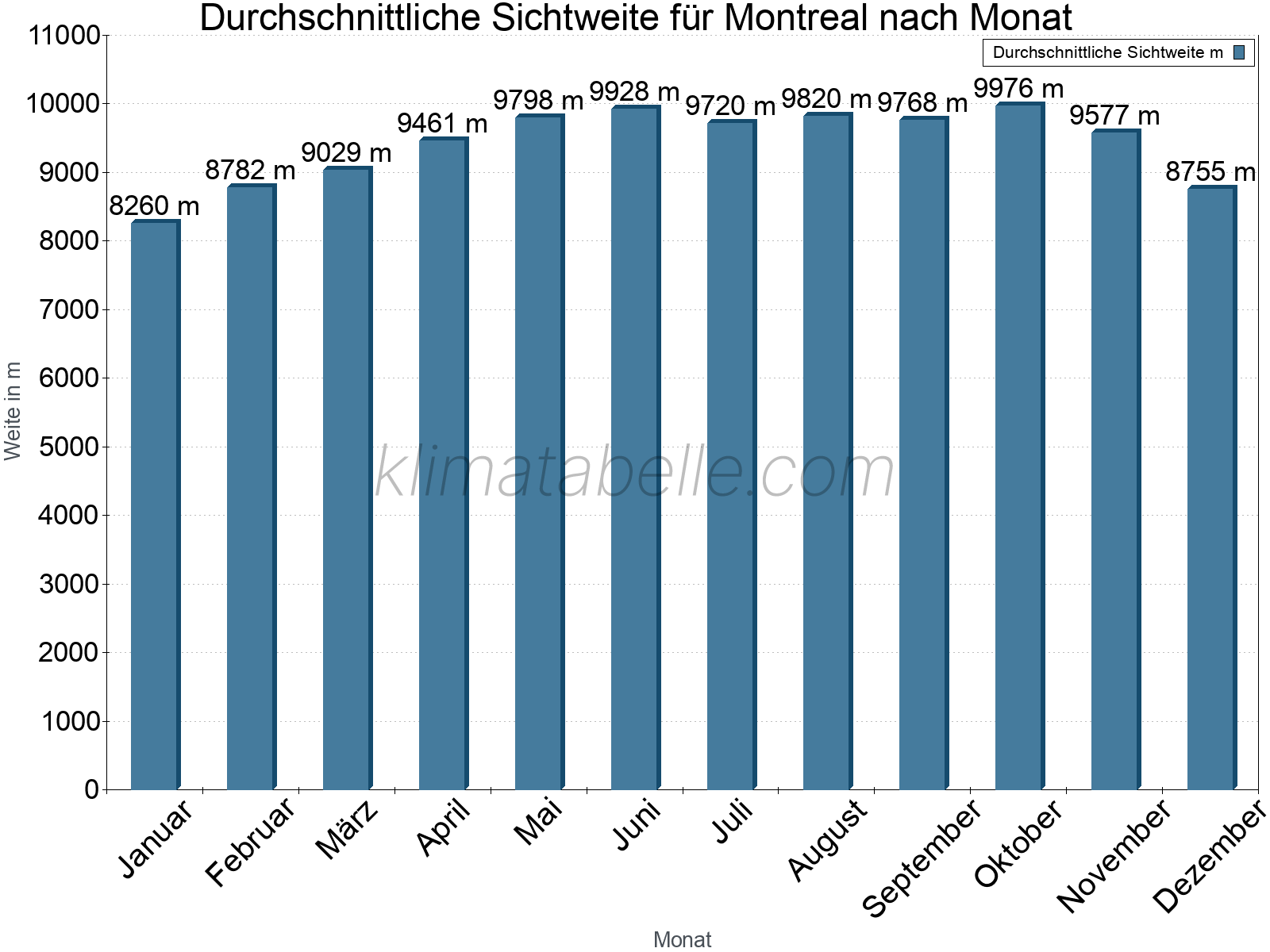 Monatliche Durchschnittssichtweiten im Jahresverlauf. Zu beachten ist, dass die Skalierung der Y-Achse an die Datenwerte angepasst wird. Die Balkenhöhe steht nicht für absolute Prozentsätze wie 0% oder 100%, sondern für relative Mengen im Vergleich zu den minimalen bzw. maximalen Werten anderer Monate. Montreal.
