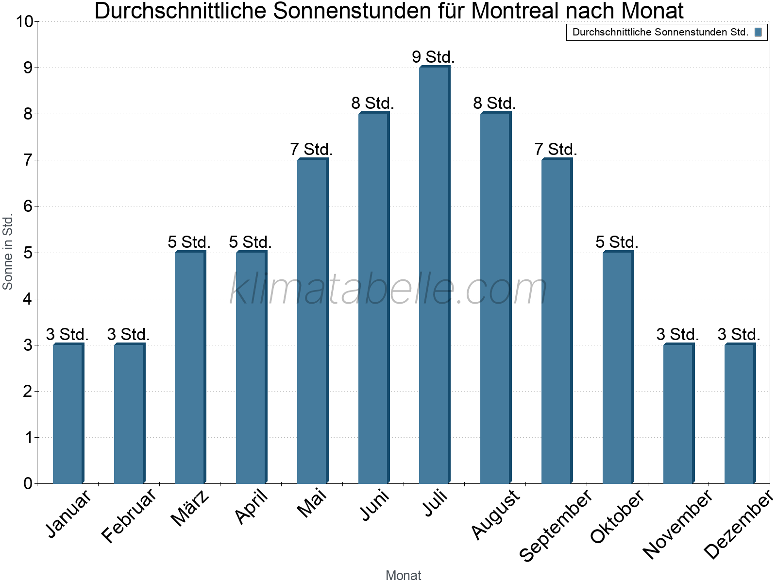Monatliche Durchschnittswerte der täglichen Sonnenstunden im Jahresverlauf. Montreal.
