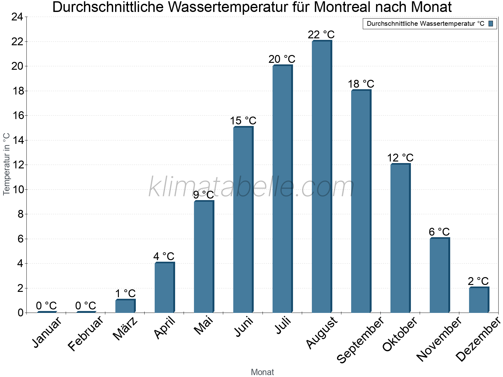 Monatliche Durchschnittstemperaturen des Wassers über das Jahr. Montreal.