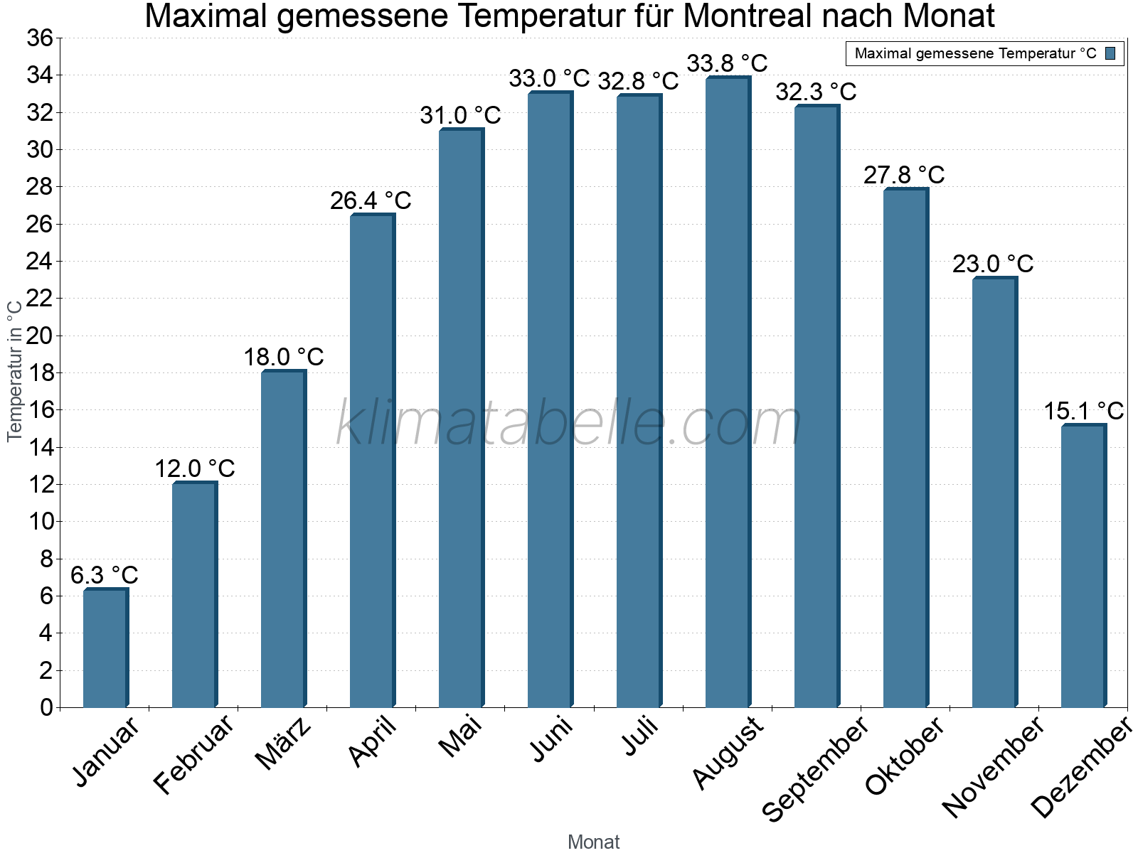 Jahresverlauf der Maximaltemperatur je Monat. Montreal.