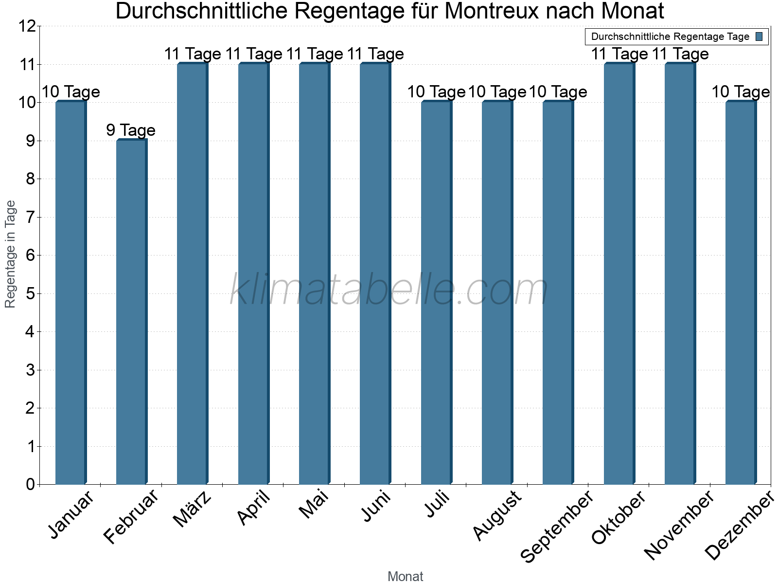 Monatliche Durchschnittswerte der Regentage im Jahresverlauf. Montreux.