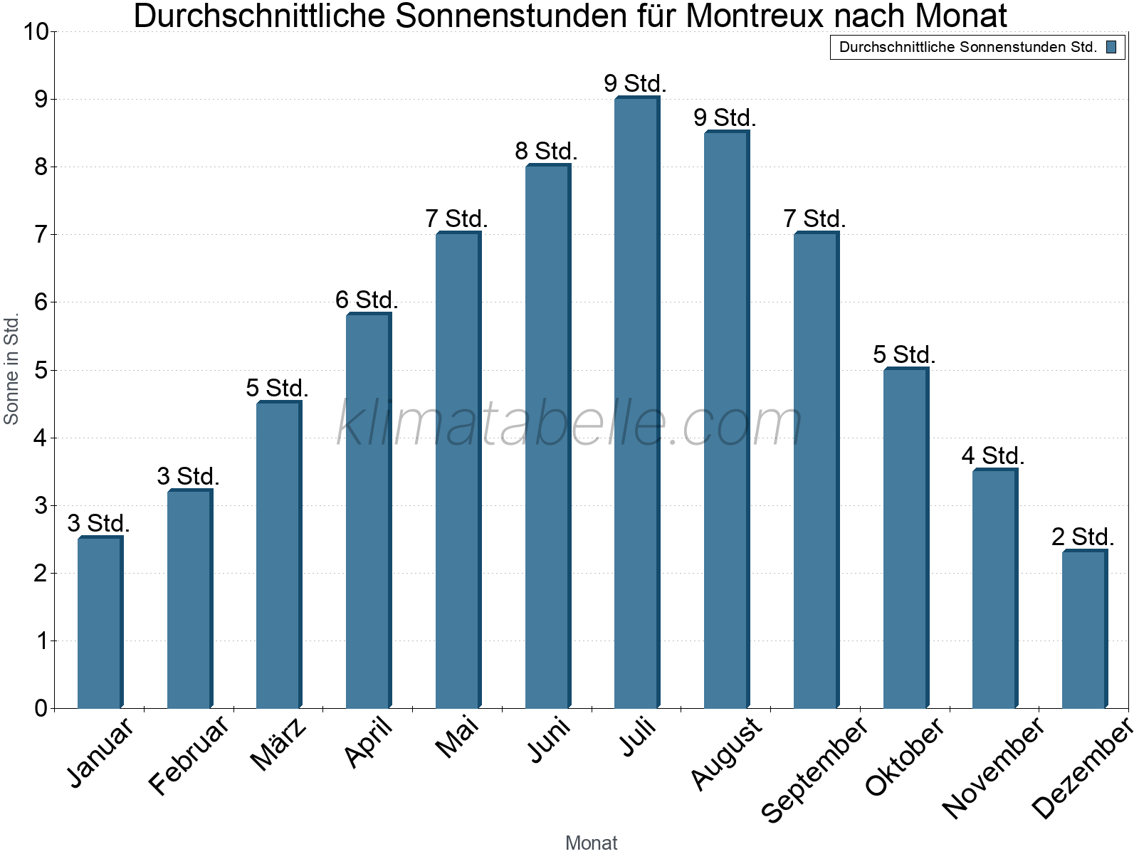 Monatliche Durchschnittswerte der täglichen Sonnenstunden im Jahresverlauf. Montreux.