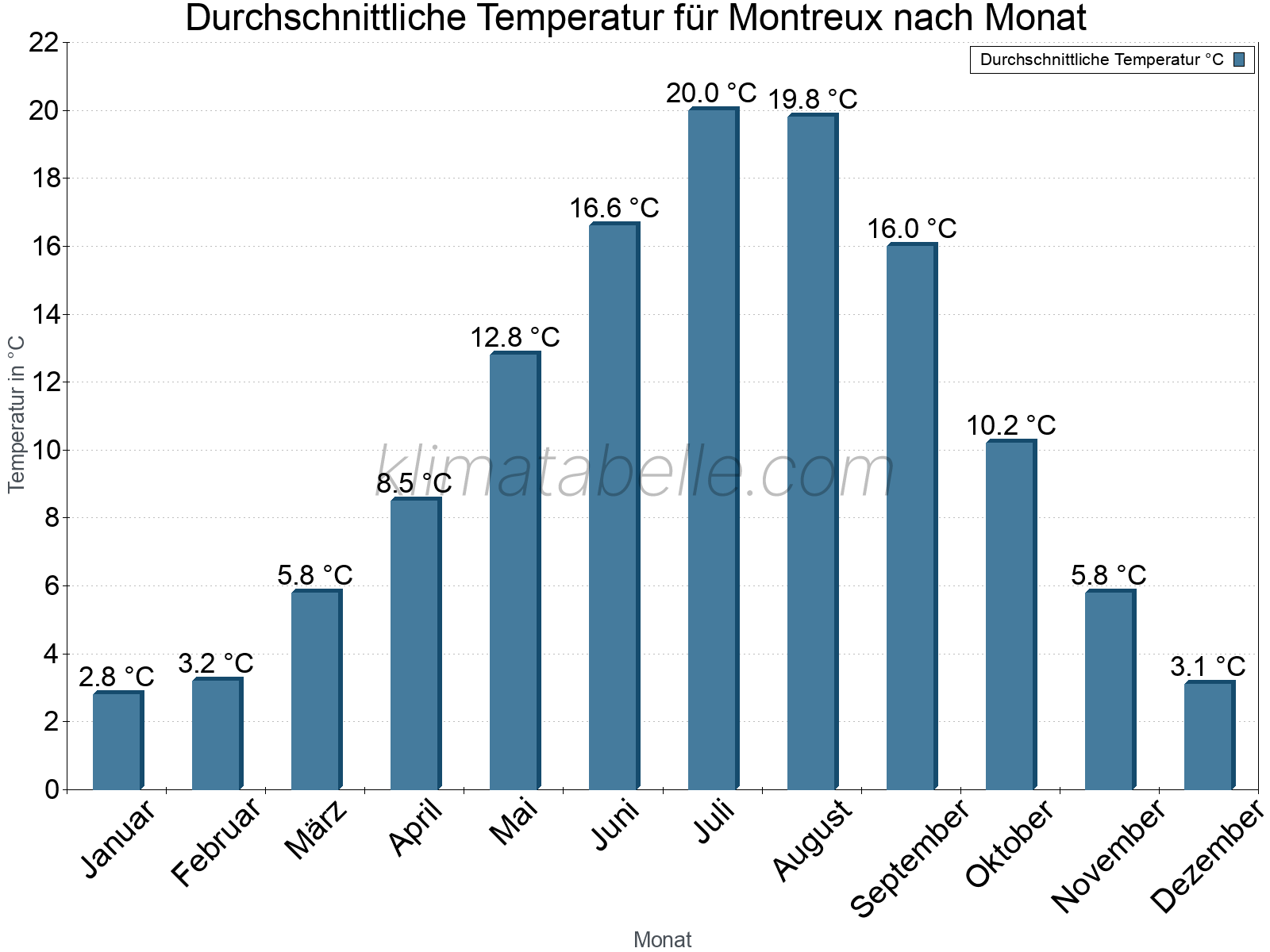 Jahresverlauf der gemittelten Temperatur je Monat. Montreux.