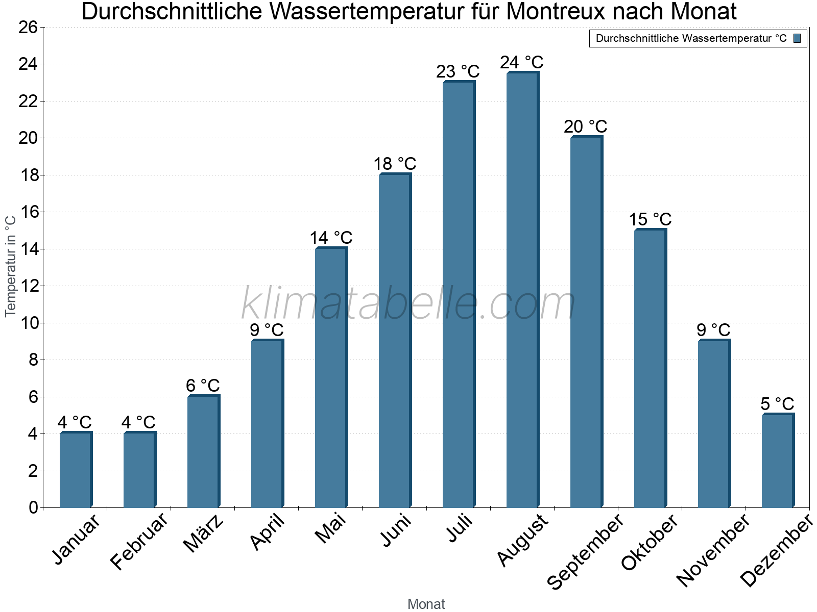 Monatliche Durchschnittstemperaturen des Wassers über das Jahr. Montreux.
