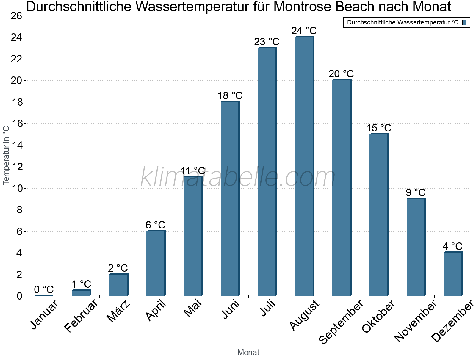 Monatliche Durchschnittstemperaturen des Wassers über das Jahr. Montrose Beach.
