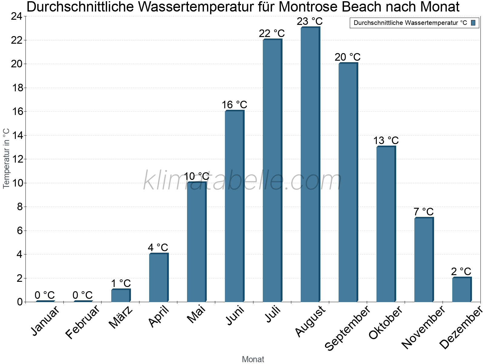 Monatliche Durchschnittstemperaturen des Wassers über das Jahr. Montrose Beach.